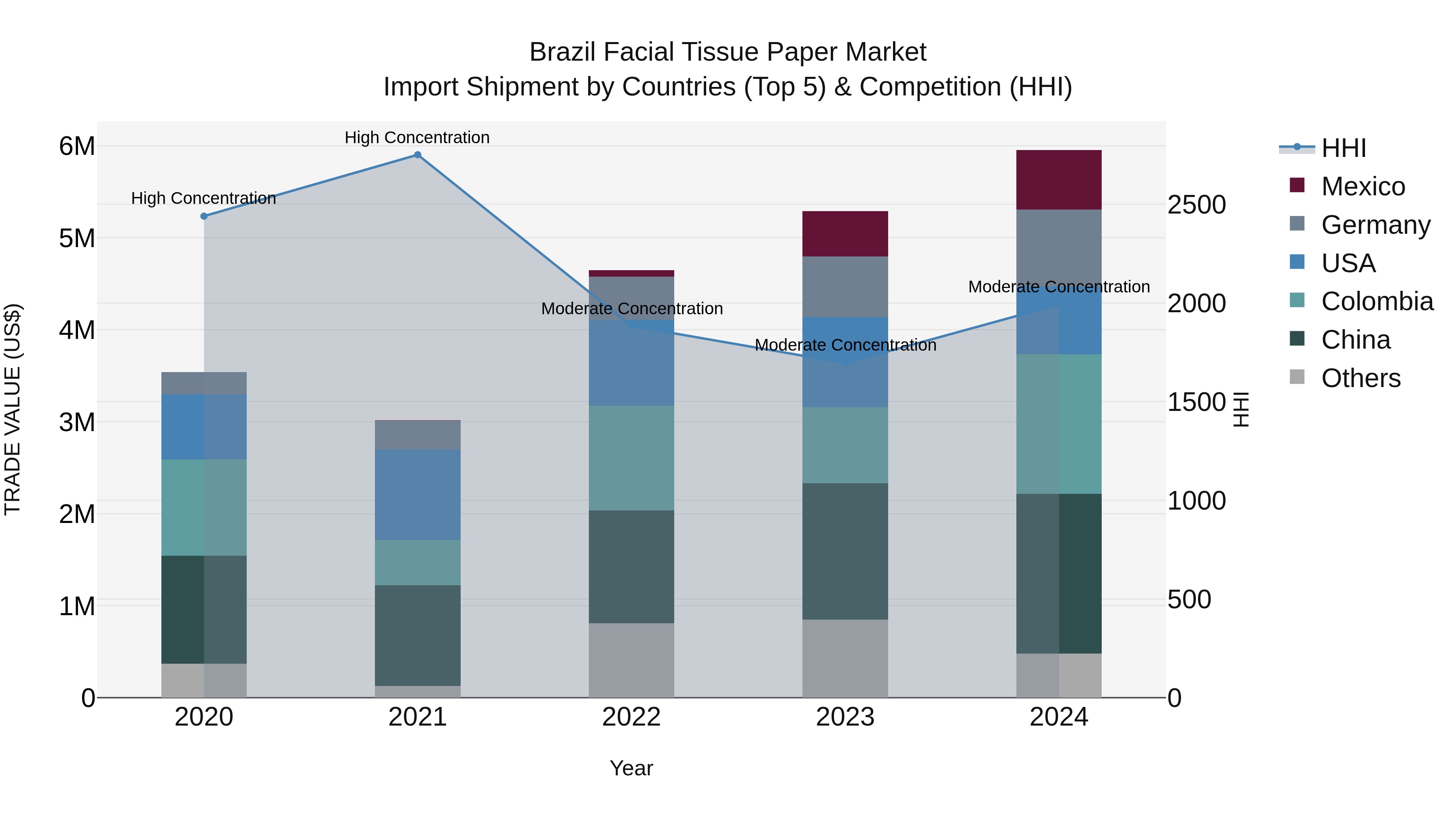 Brazil Facial Tissue Paper Market Top 5 Importing Countries and Market Competition (HHI) Analysis