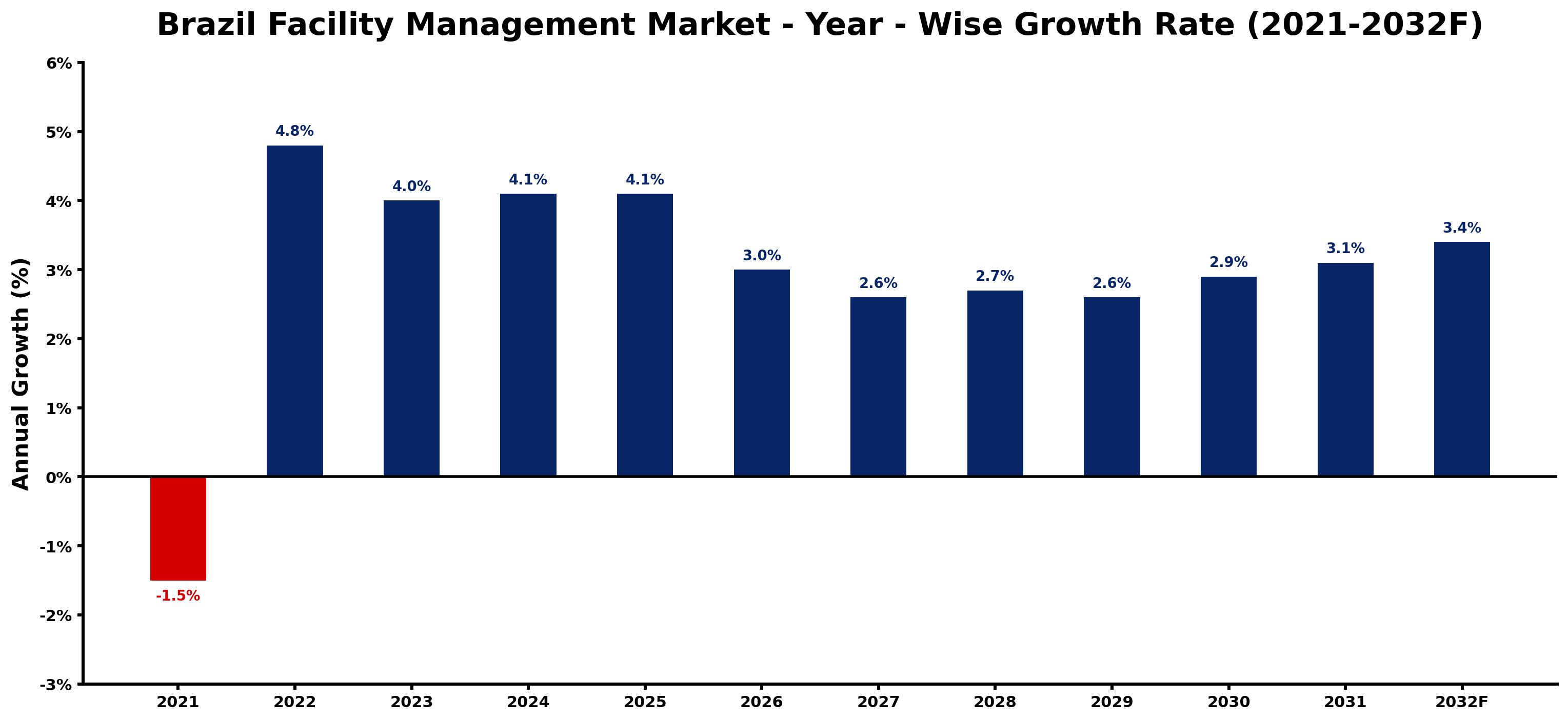 Brazil Facility Management Market Year-wise Growth Rate and Key Drivers