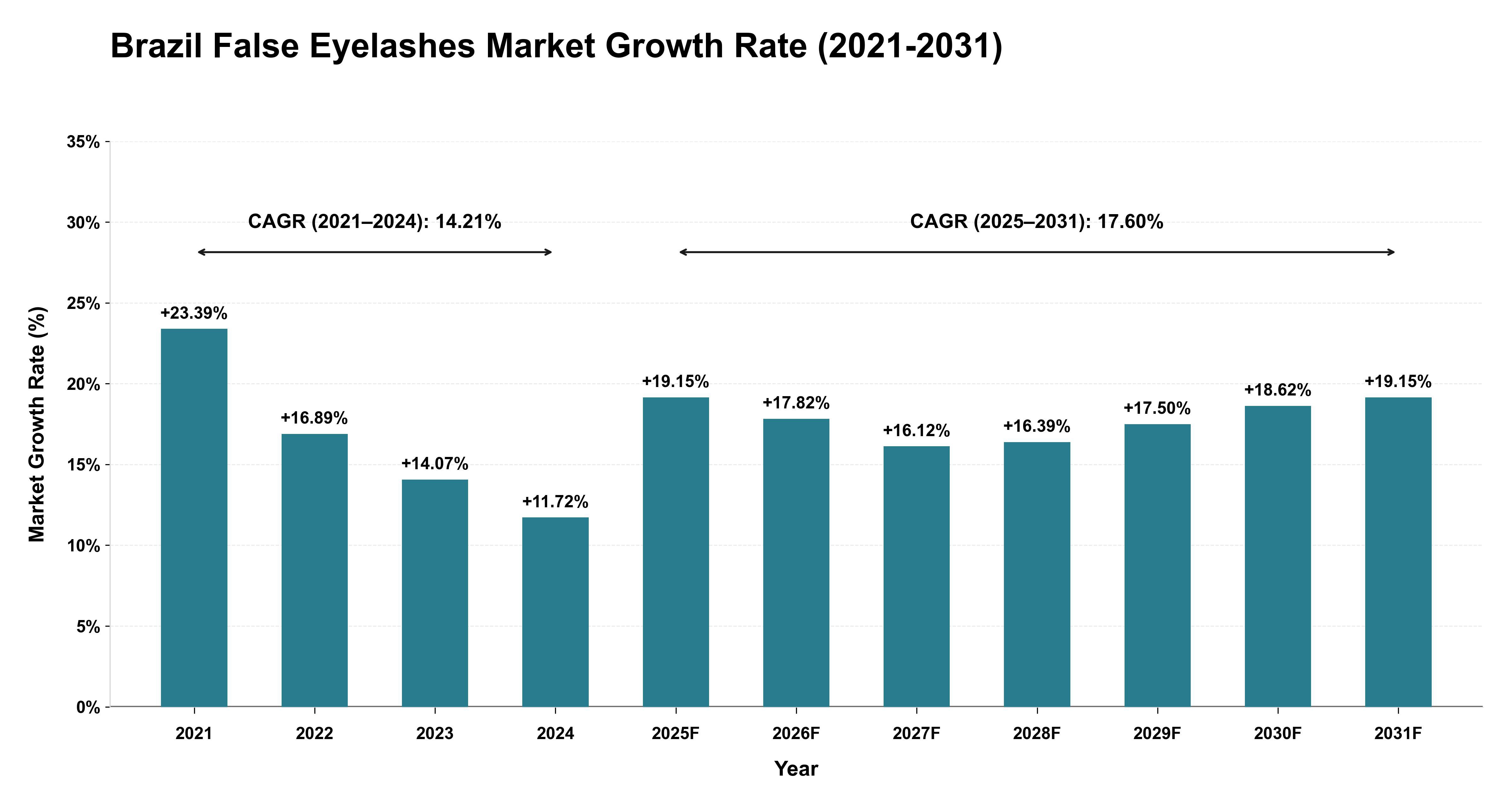 Brazil False Eyelashes Market Growth Rate Analysis (2021-2031)