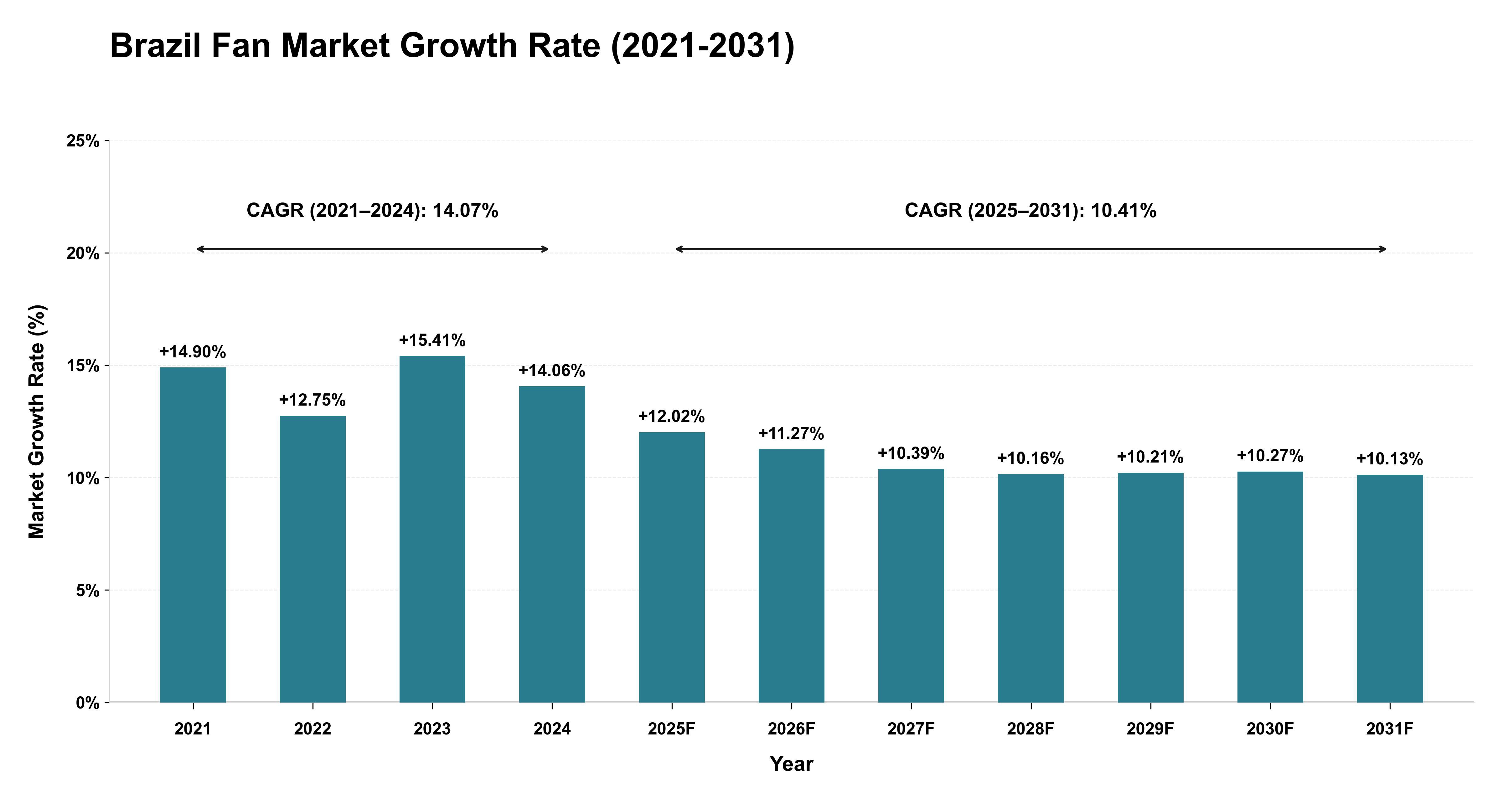 Brazil Fan Market Growth Rate Analysis (2021-2031)