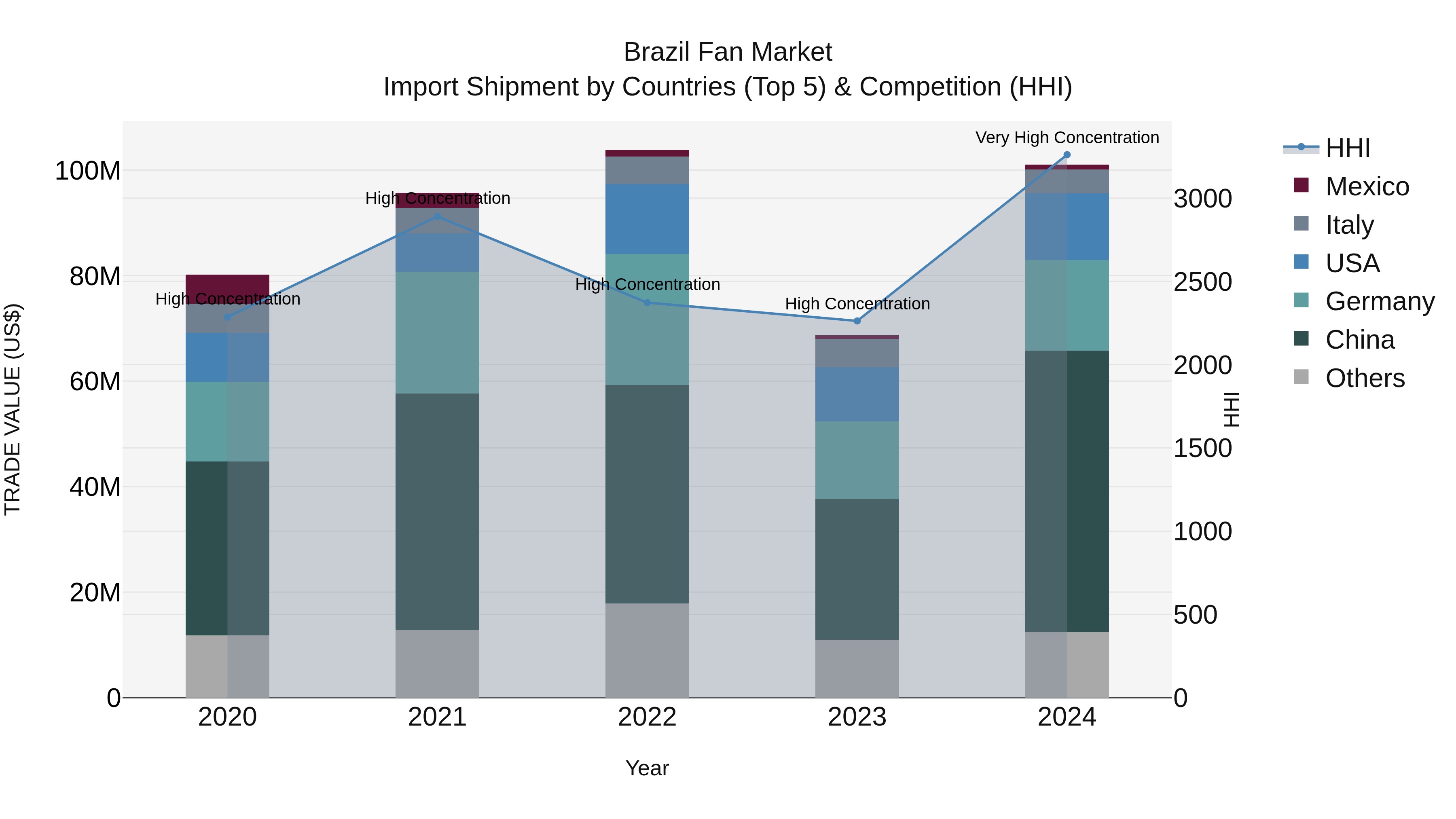 Brazil Fan Market Top 5 Importing Countries and Market Competition (HHI) Analysis