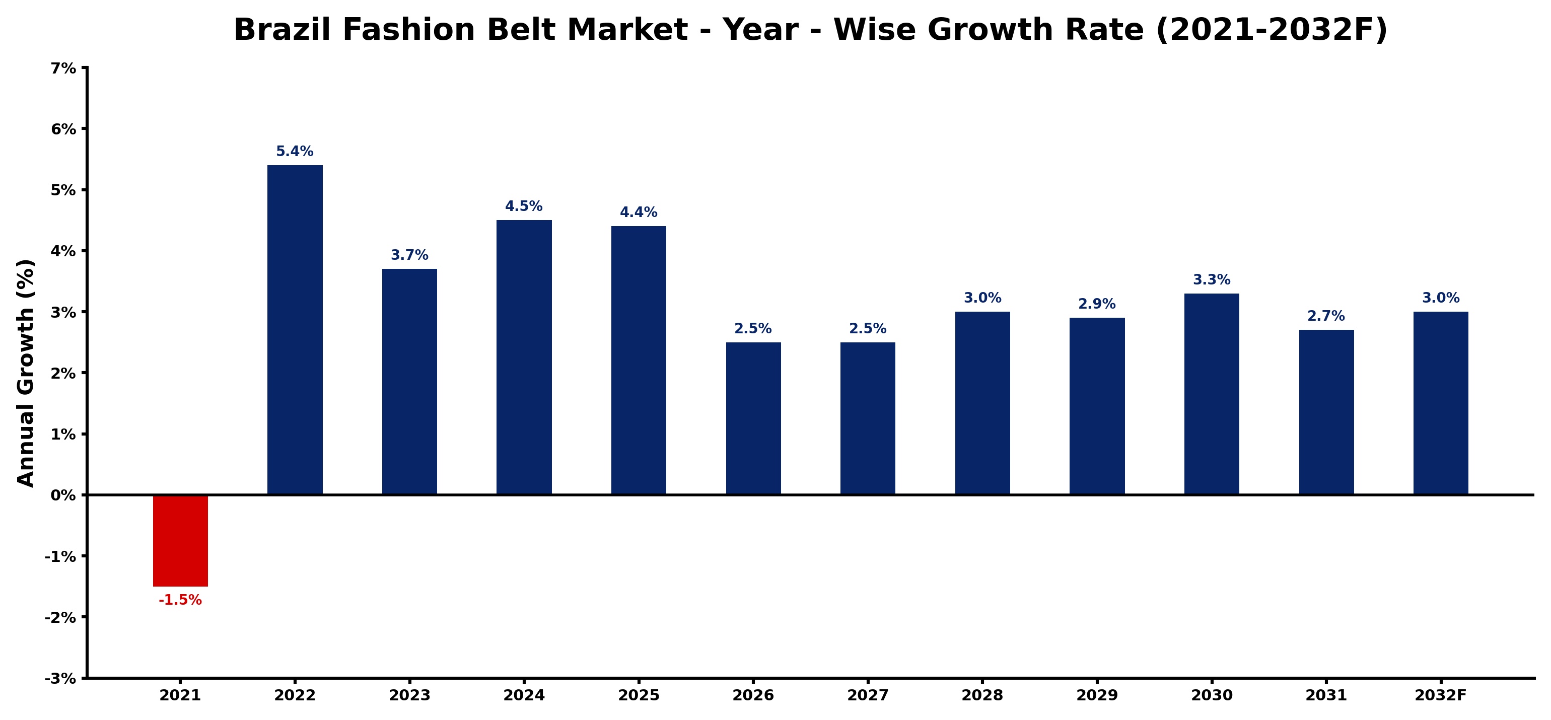 Brazil Fashion Belt Market Year-wise Growth Rate and Key Drivers