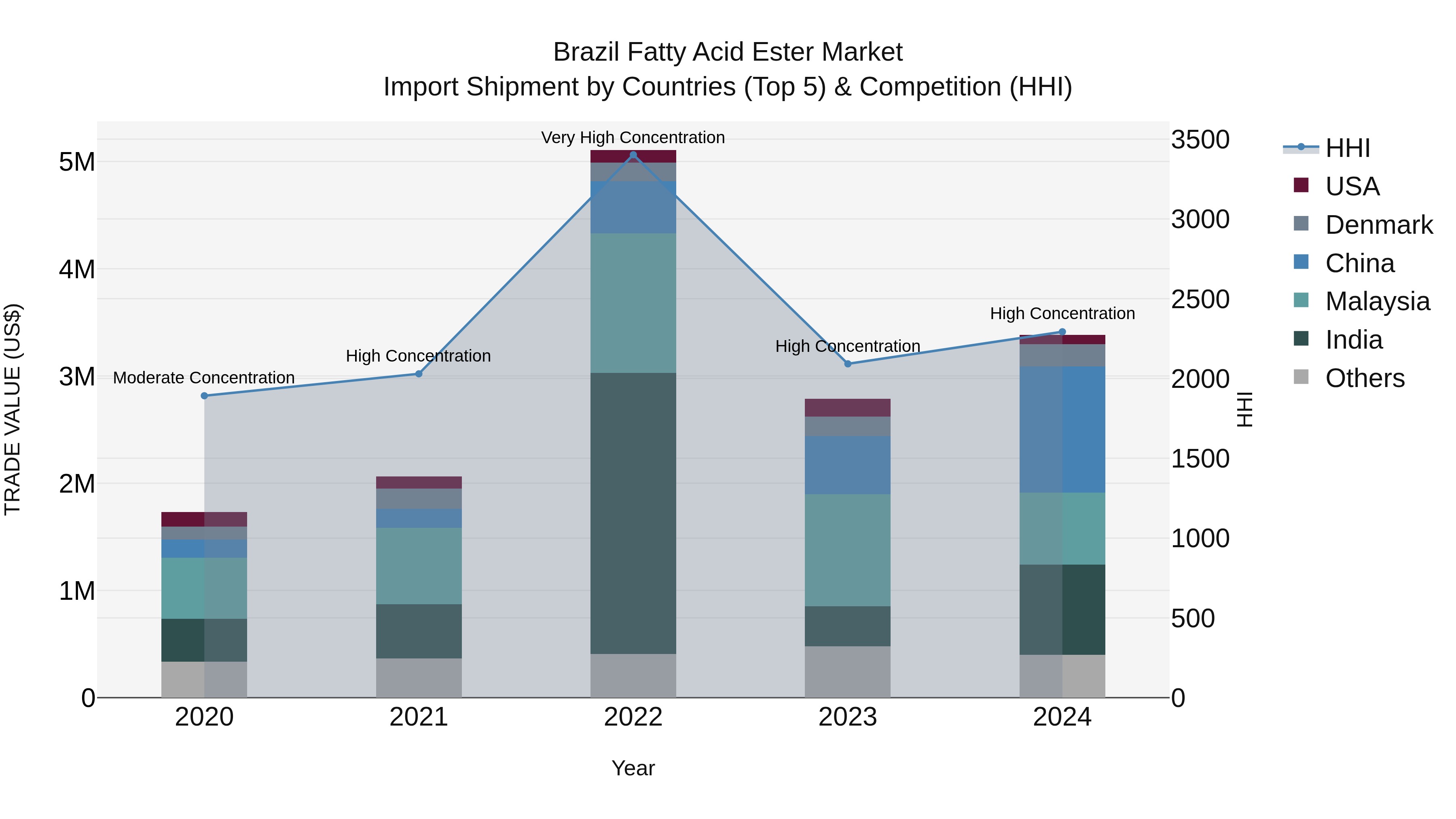 Brazil Fatty Acid Ester Market Top 5 Importing Countries and Market Competition (HHI) Analysis
