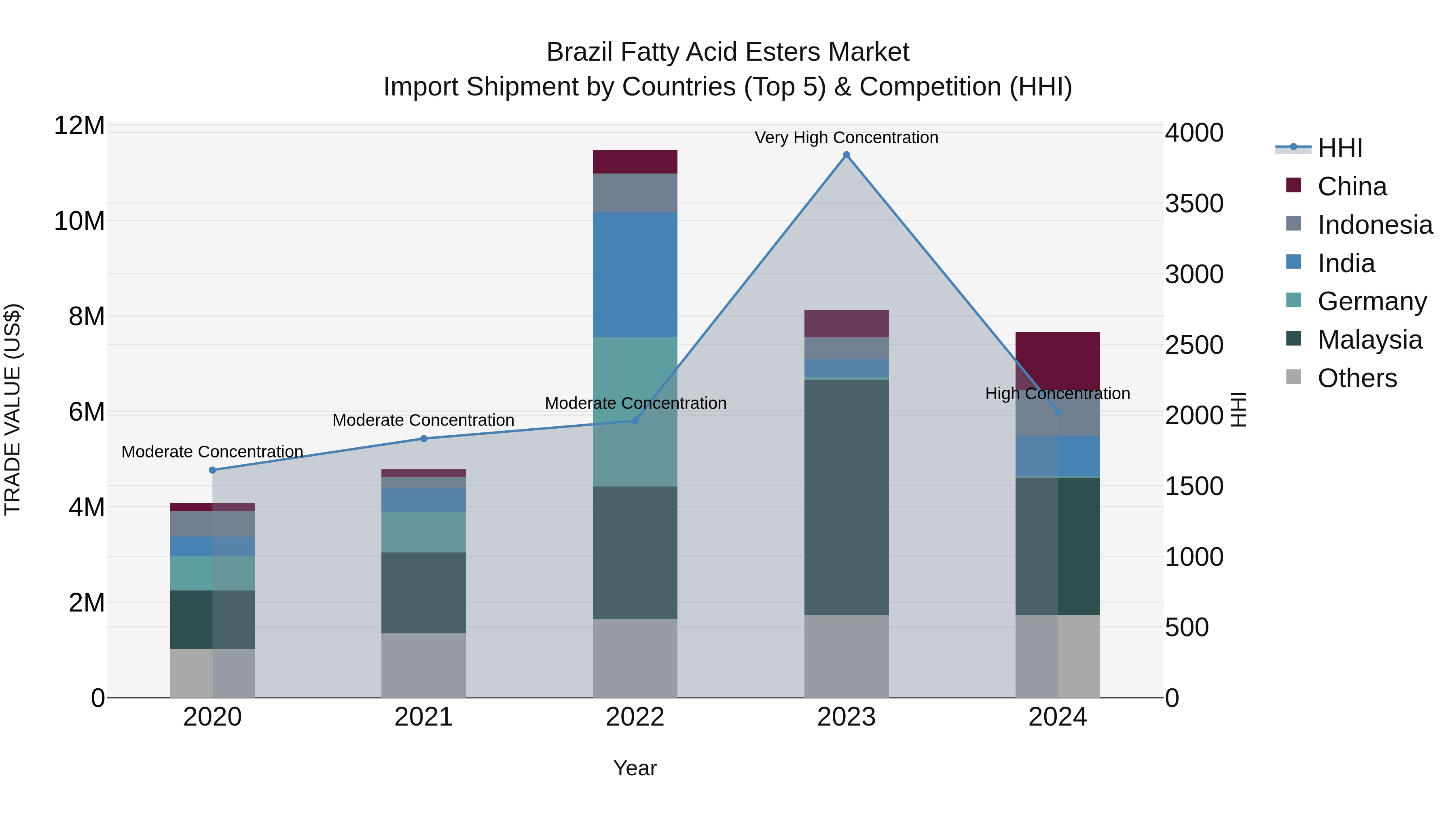 Brazil Fatty Acid Esters Market Top 5 Importing Countries and Market Competition (HHI) Analysis