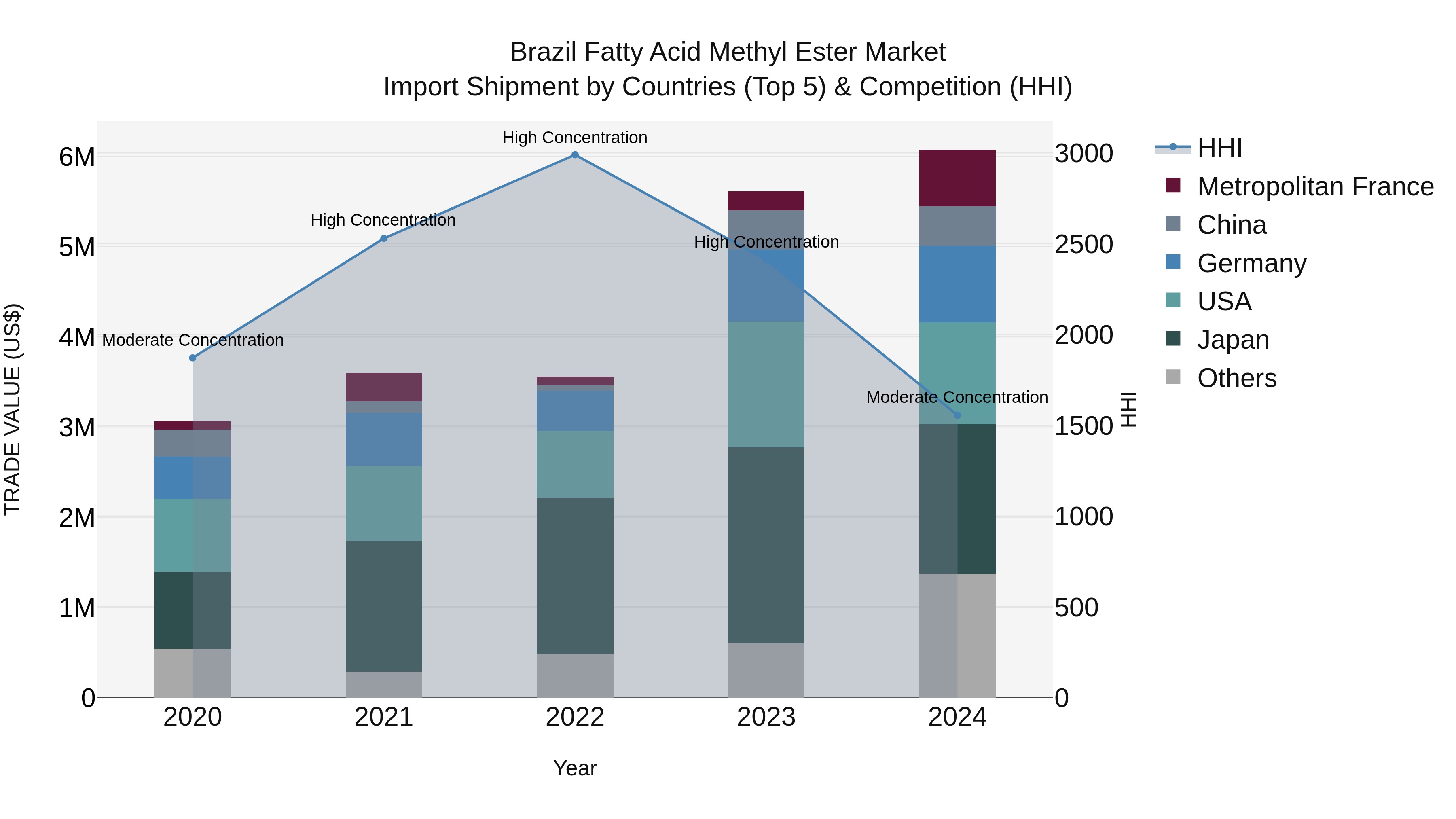 Brazil Fatty Acid Methyl Ester Market Top 5 Importing Countries and Market Competition (HHI) Analysis
