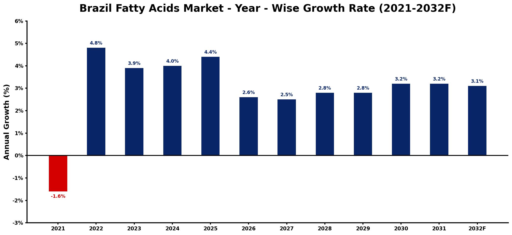 Brazil Fatty Acids Market Year-wise Growth Rate and Key Drivers