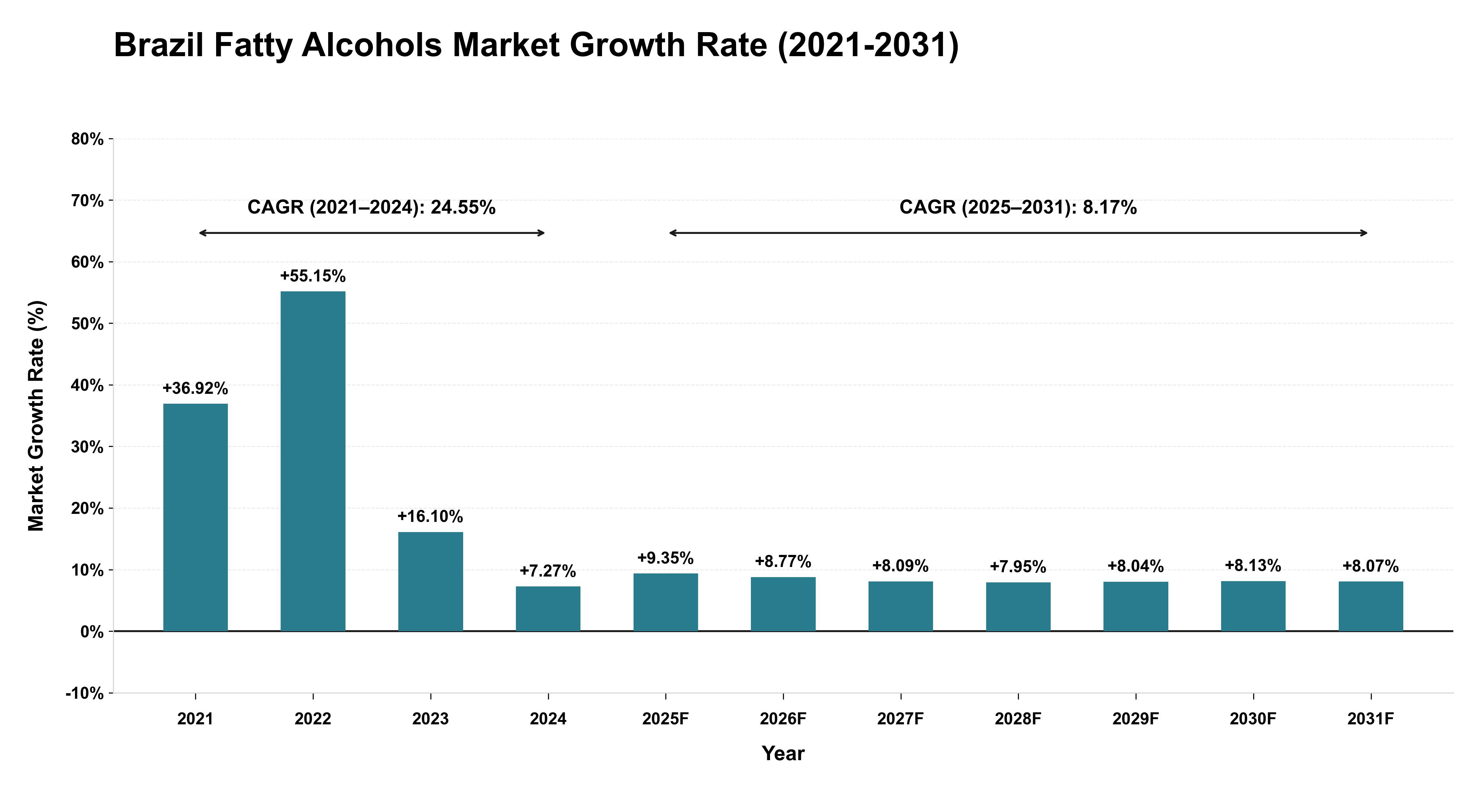 Brazil Fatty Alcohols Market Growth Rate Analysis (2021-2031)