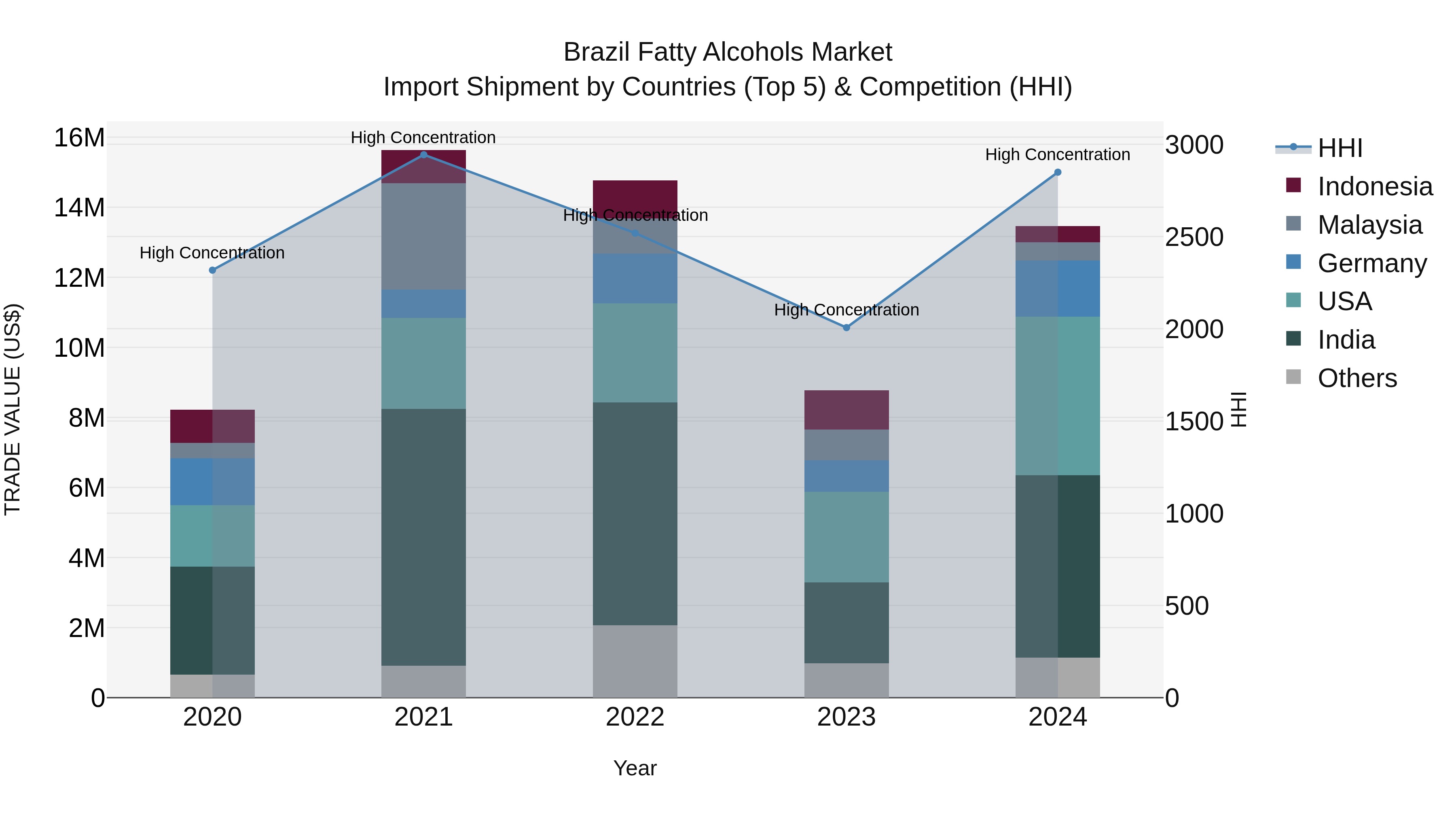 Brazil Fatty Alcohols Market Top 5 Importing Countries and Market Competition (HHI) Analysis
