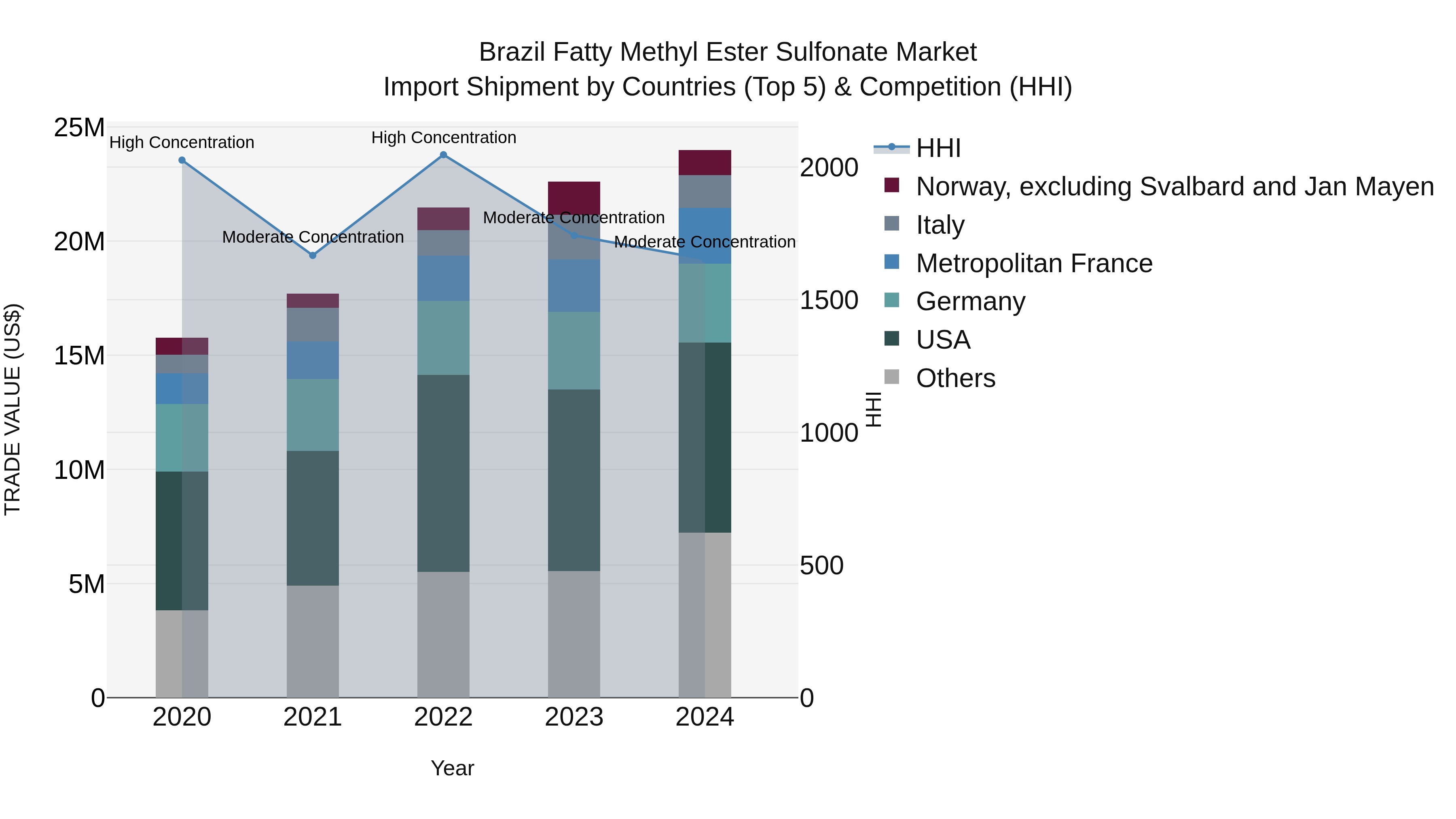 Brazil Fatty Methyl Ester Sulfonate Market Top 5 Importing Countries and Market Competition (HHI) Analysis