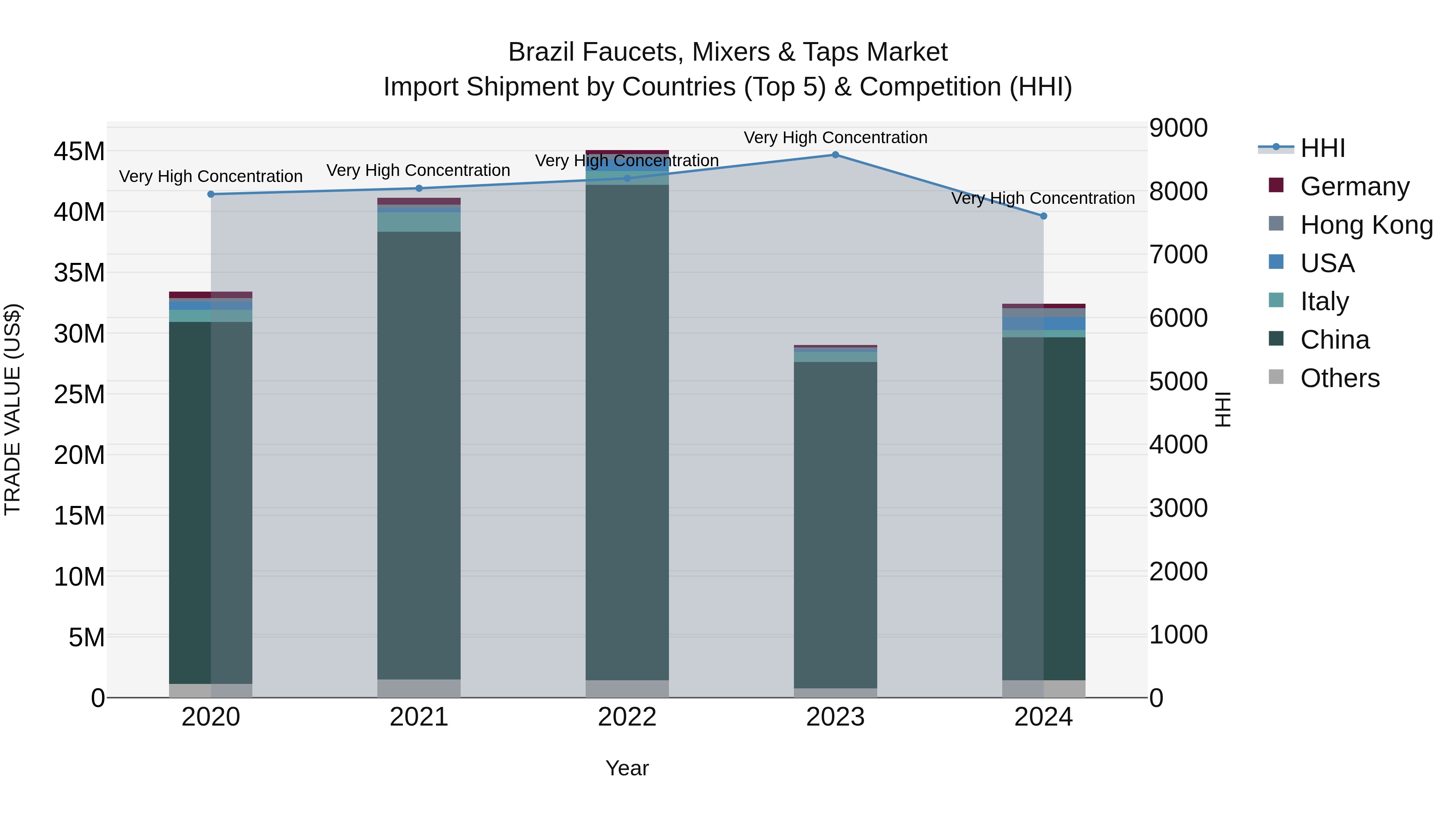Brazil Faucets Mixers & Taps Market Top 5 Importing Countries and Market Competition (HHI) Analysis