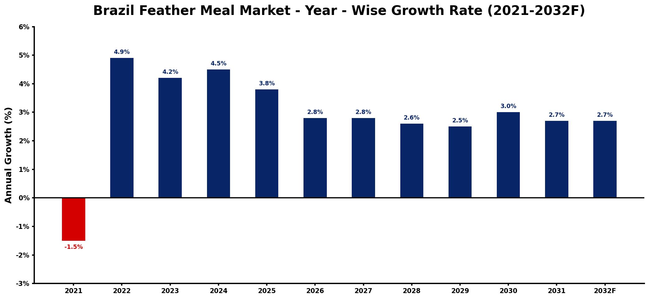 Brazil Feather Meal Market Year-wise Growth Rate and Key Drivers