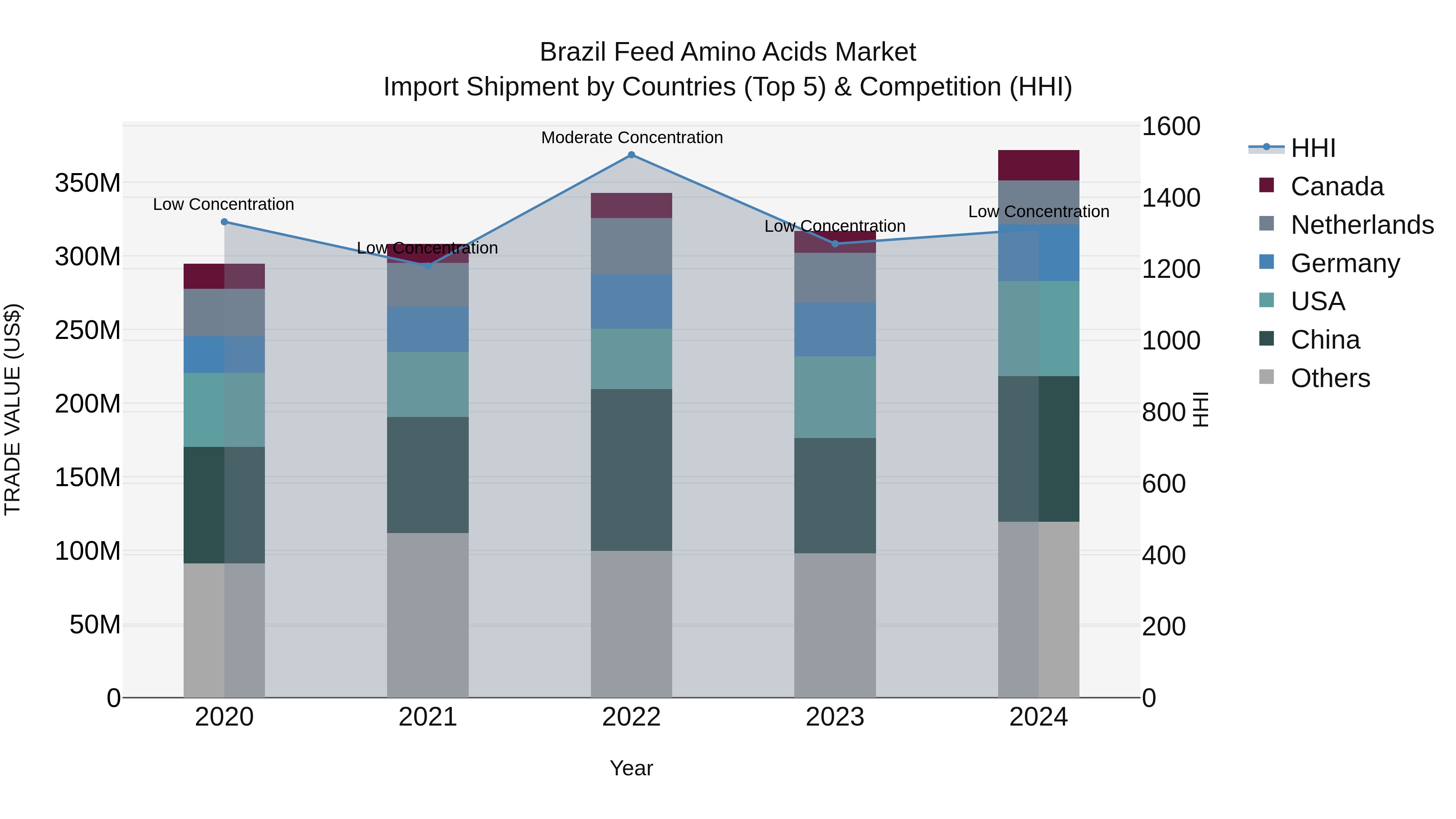 Brazil Feed Amino Acids Market Top 5 Importing Countries and Market Competition (HHI) Analysis