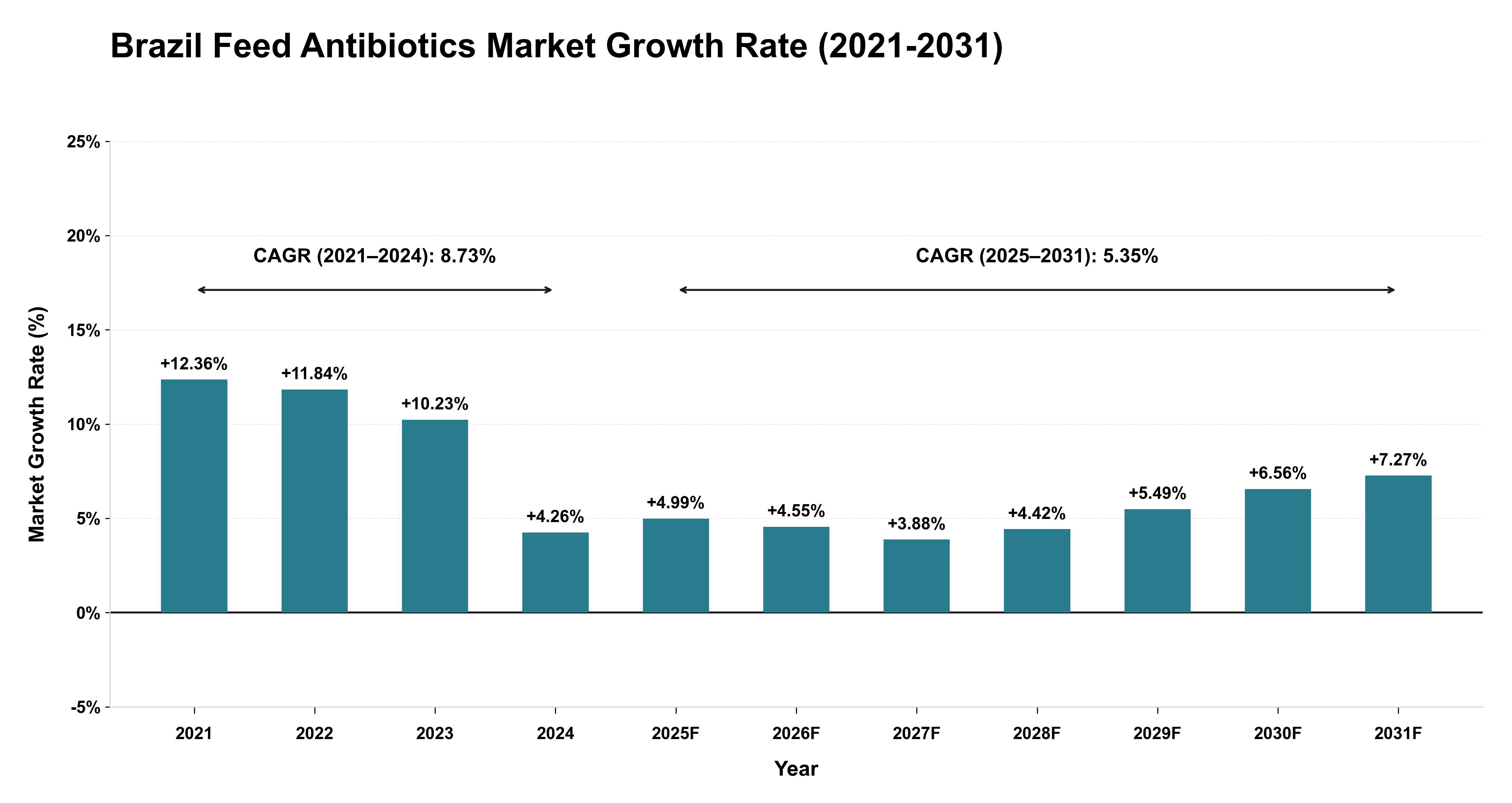 Brazil Feed Antibiotics Market Growth Rate Analysis (2021-2031)