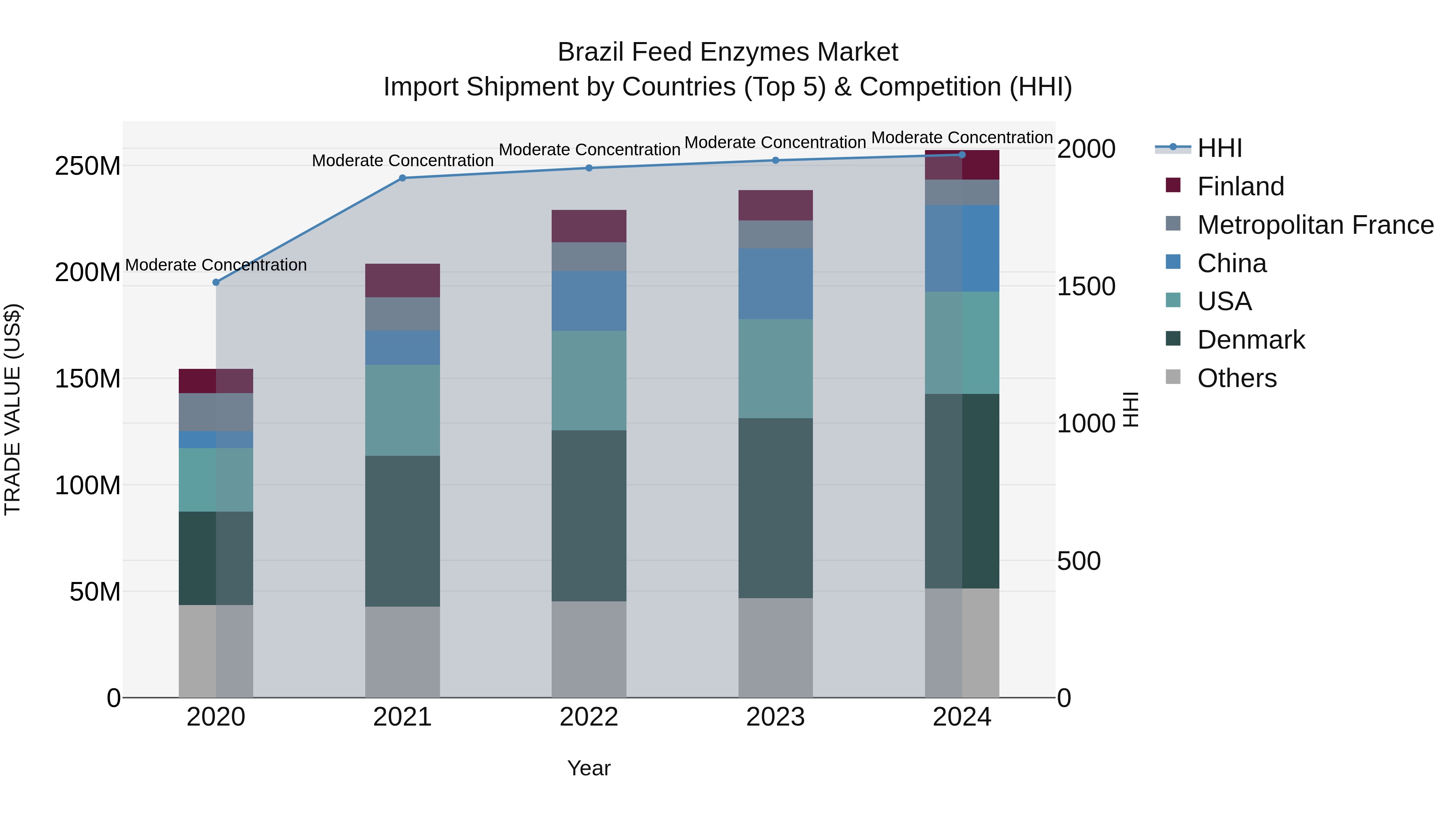 Brazil Feed Enzymes Market Top 5 Importing Countries and Market Competition (HHI) Analysis