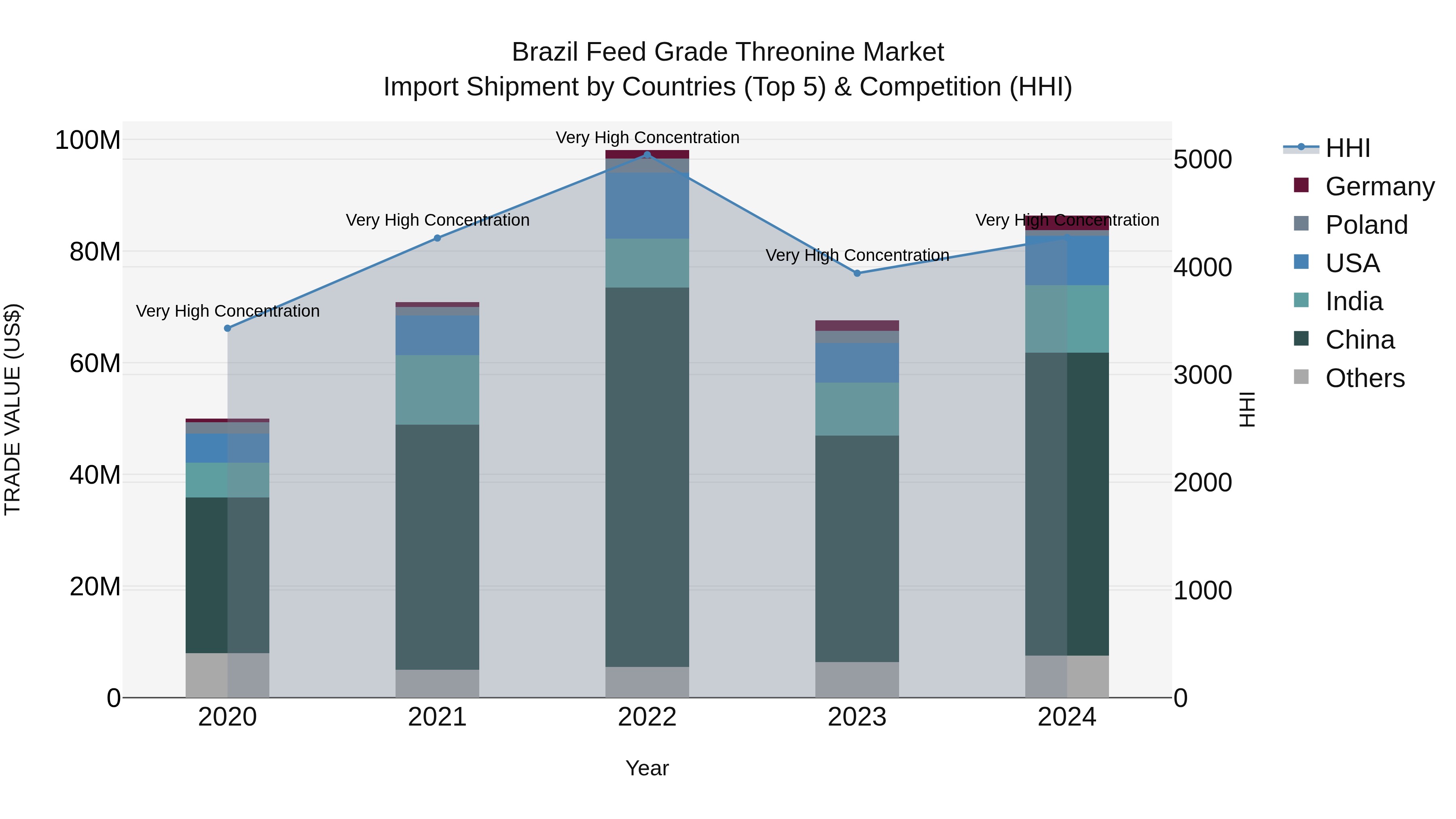Brazil Feed Grade Threonine Market Top 5 Importing Countries and Market Competition (HHI) Analysis