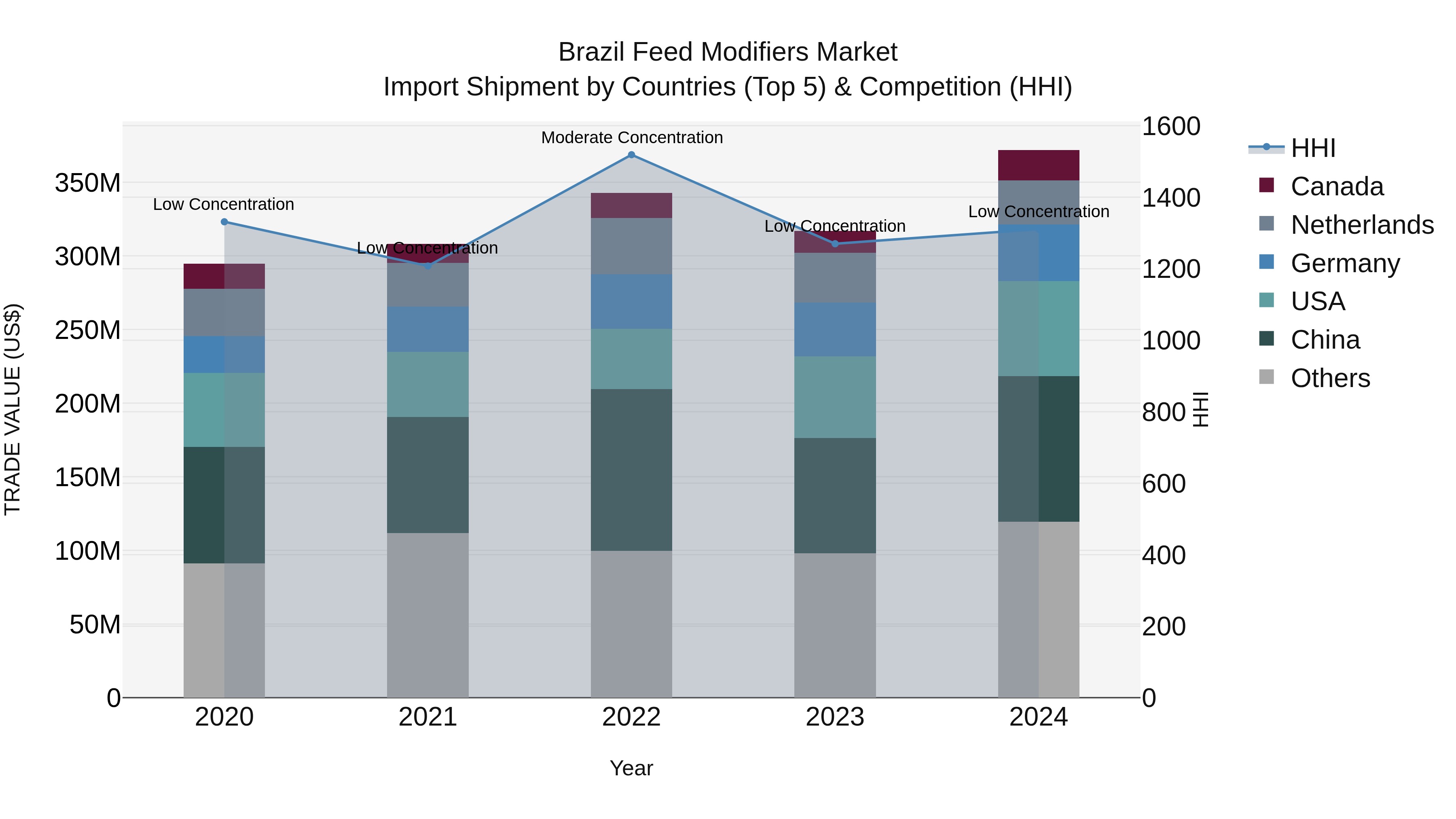 Brazil Feed Modifiers Market Top 5 Importing Countries and Market Competition (HHI) Analysis