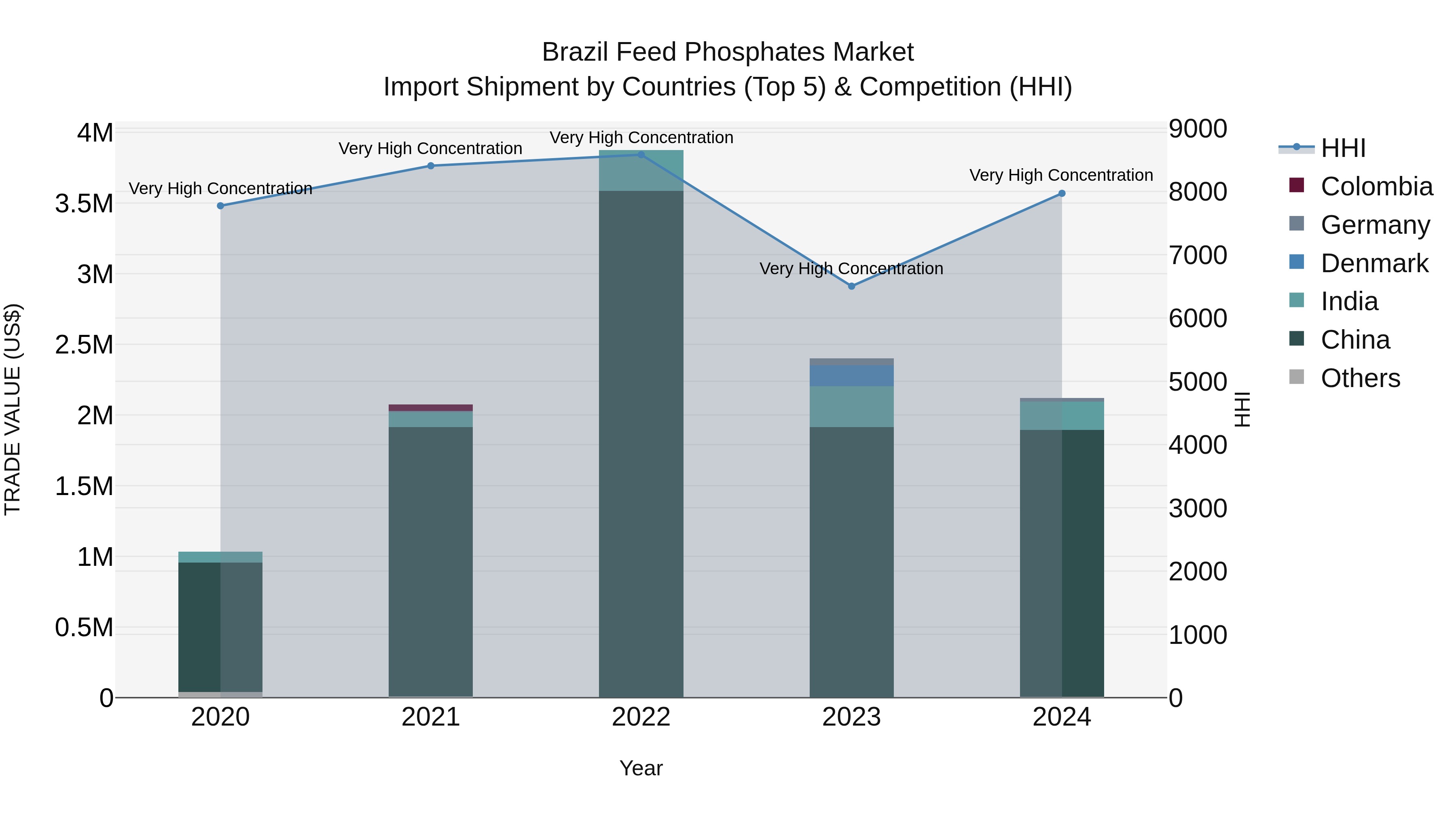 Brazil Feed Phosphates Market Top 5 Importing Countries and Market Competition (HHI) Analysis