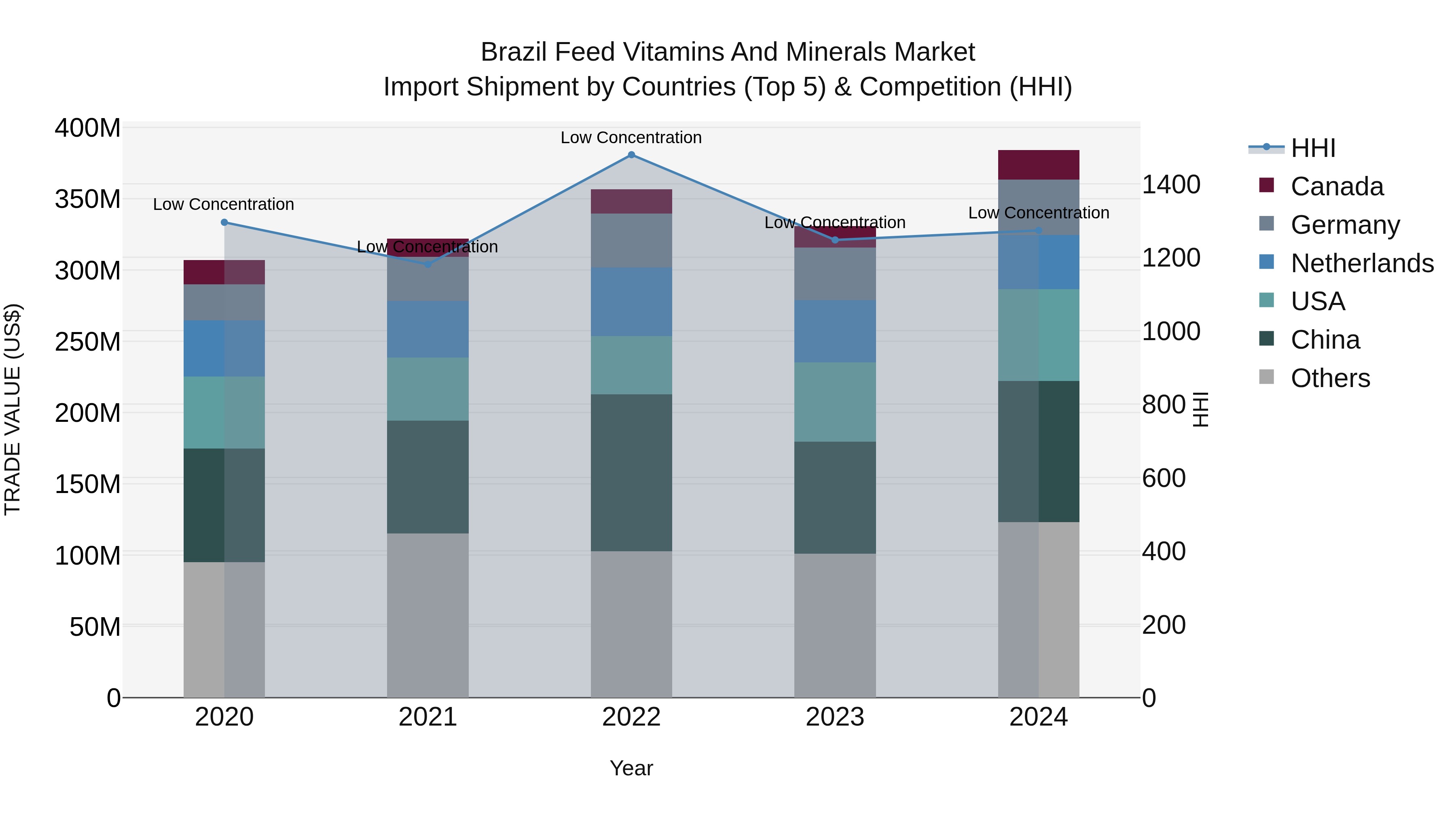 Brazil Feed Vitamins and Minerals Market Top 5 Importing Countries and Market Competition (HHI) Analysis
