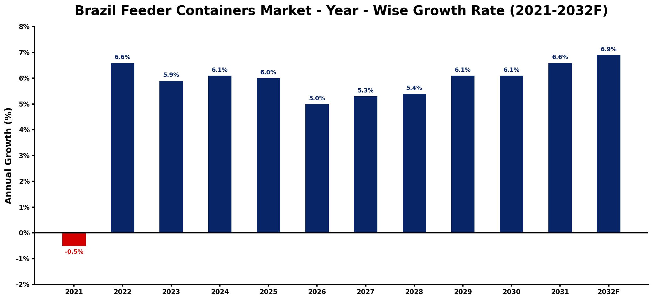 Brazil Feeder Containers Market Year-wise Growth Rate and Key Drivers
