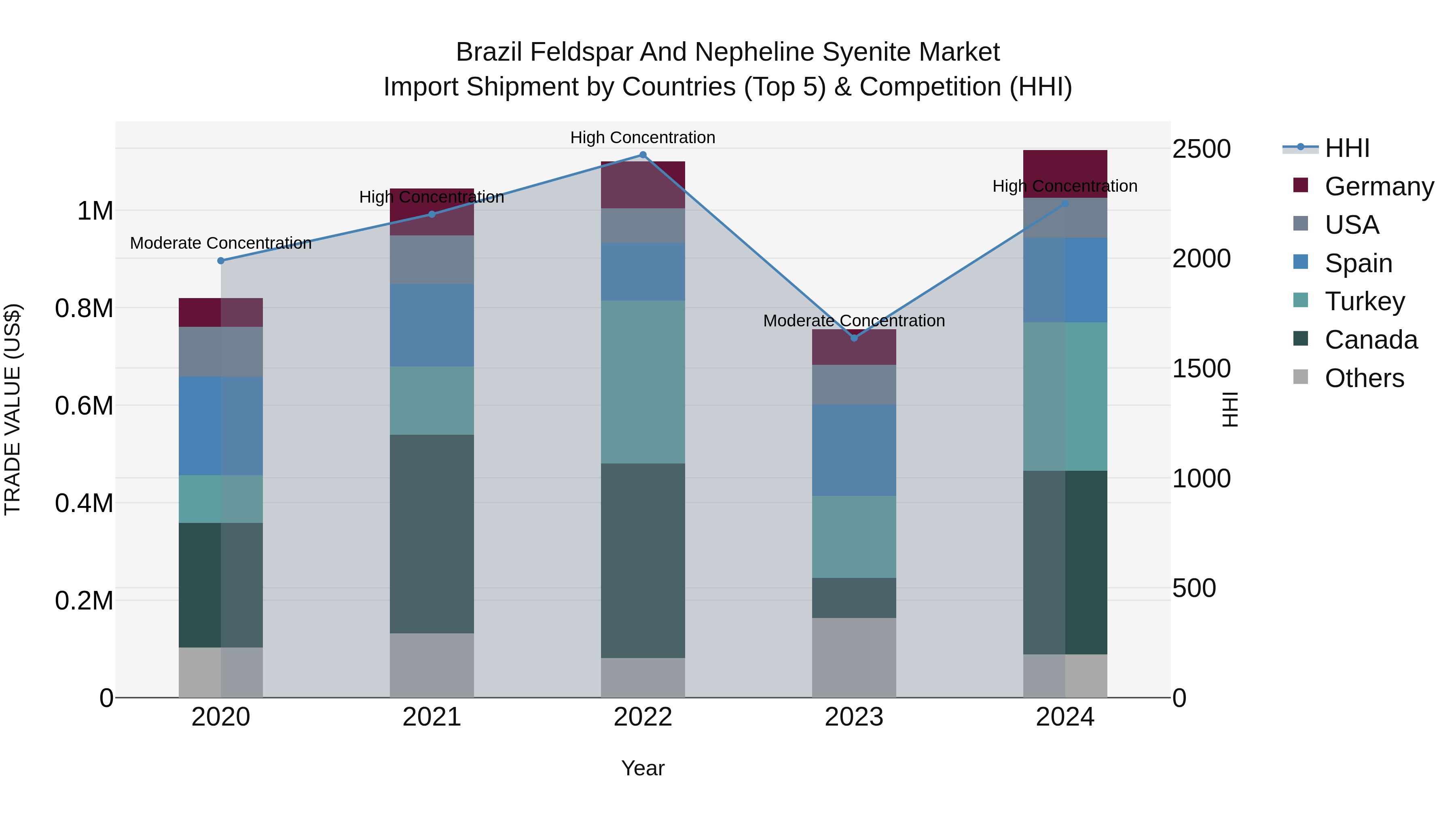 Brazil Feldspar and Nepheline Syenite Market Top 5 Importing Countries and Market Competition (HHI) Analysis