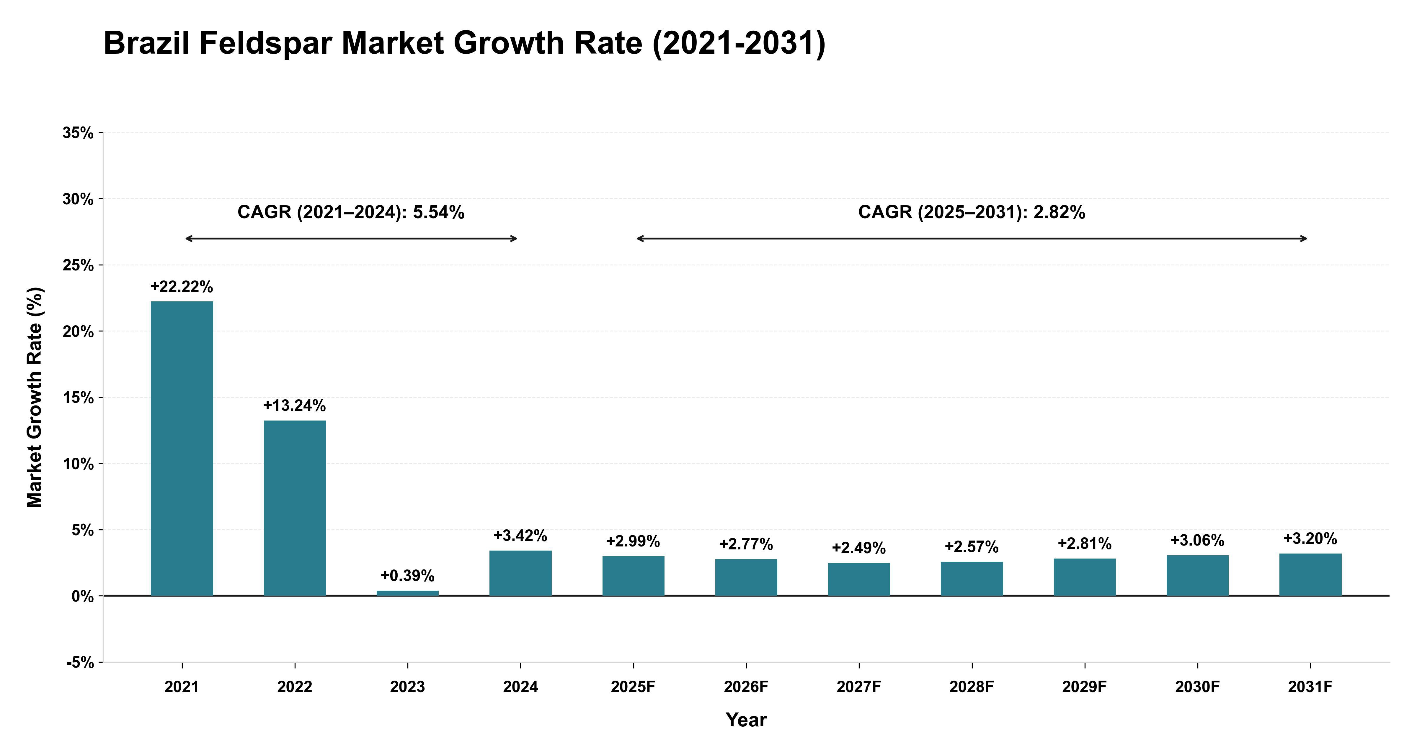 Brazil Feldspar Market Growth Rate Analysis (2021-2031)