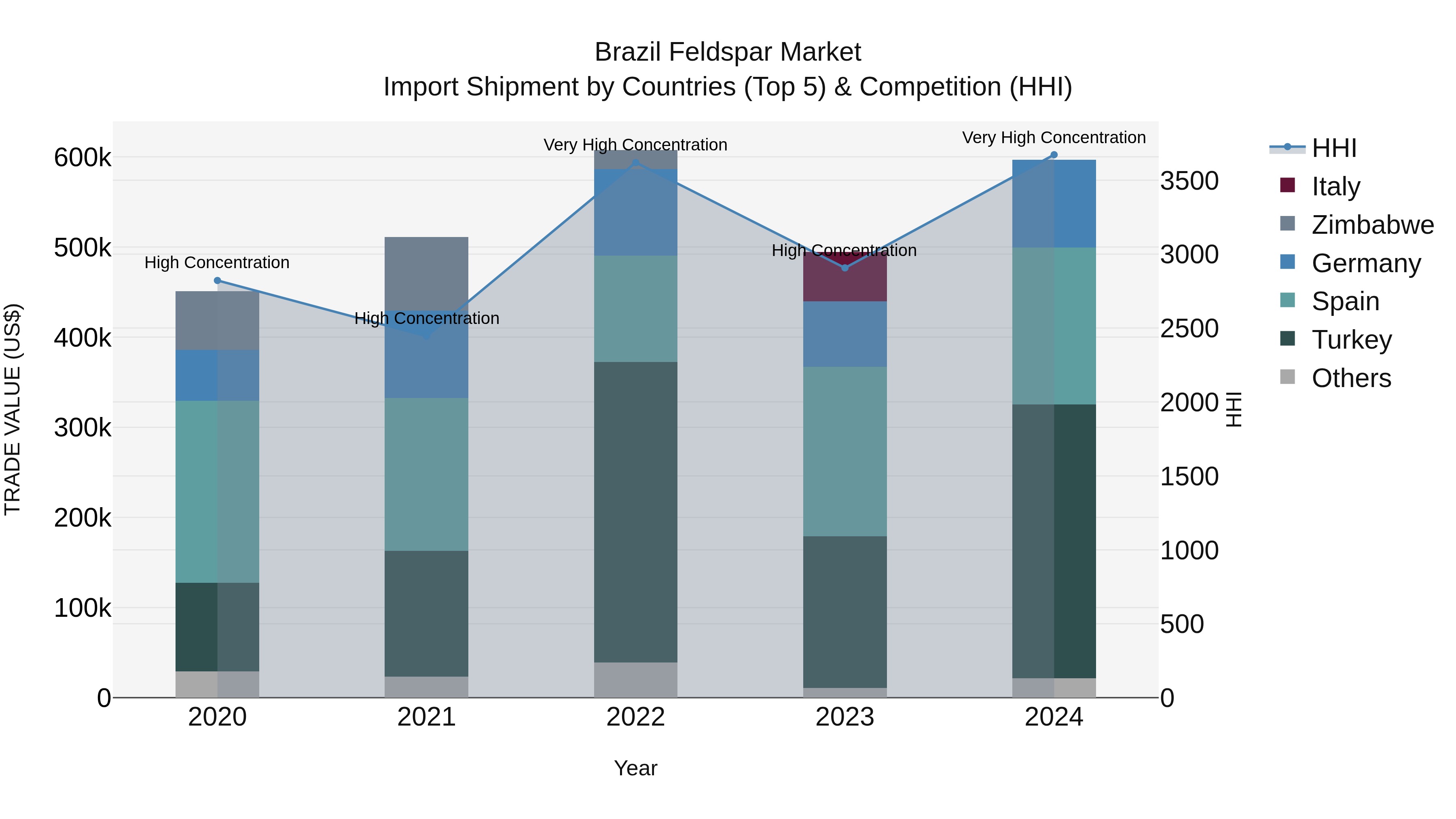 Brazil Feldspar Market Top 5 Importing Countries and Market Competition (HHI) Analysis