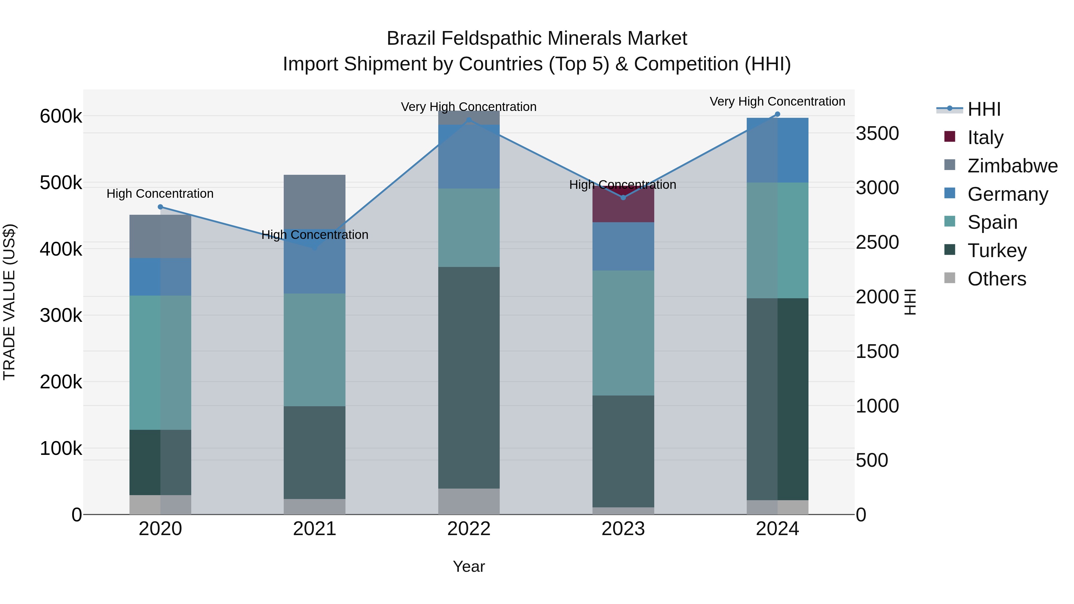 Brazil Feldspathic Minerals Market Top 5 Importing Countries and Market Competition (HHI) Analysis