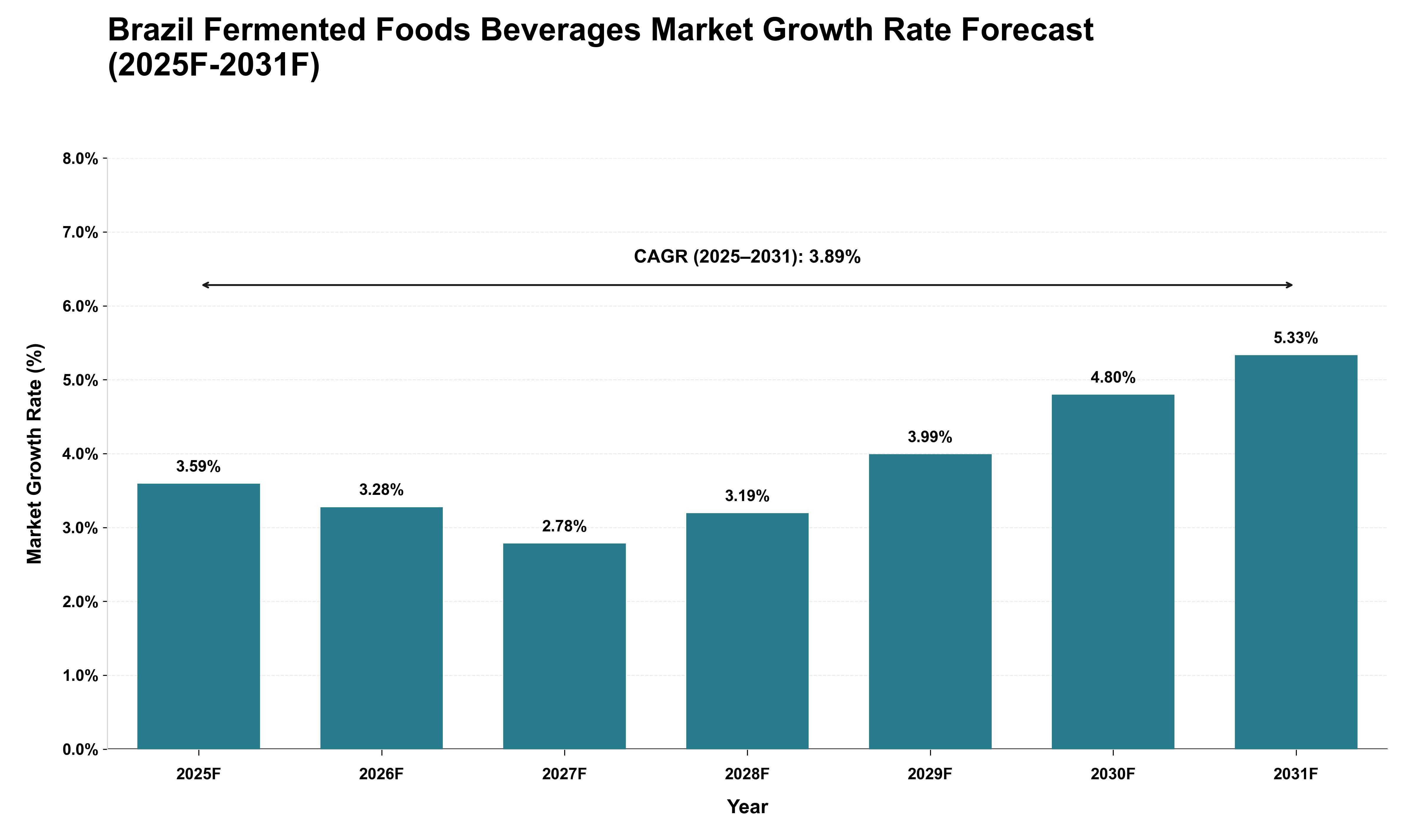 Brazil Fermented Foods Beverages Market Growth Rate Analysis (2025 - 2031)