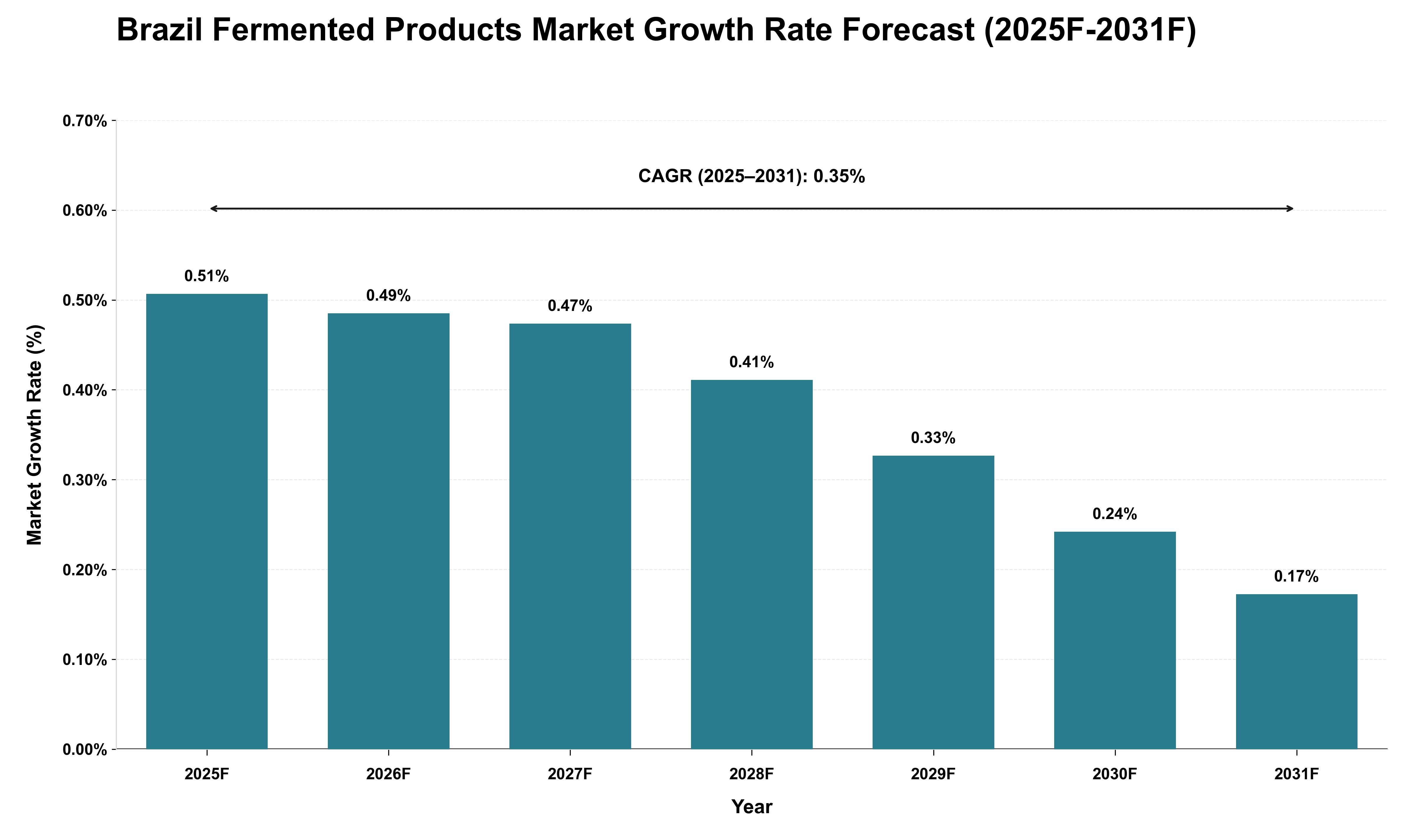 Brazil Fermented Products Market Growth Rate Analysis (2025 - 2031)
