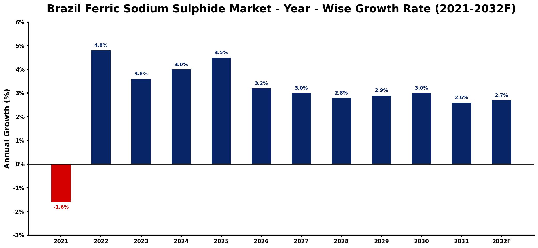 Brazil Ferric Sodium Sulphide Market Year-wise Growth Rate and Key Drivers