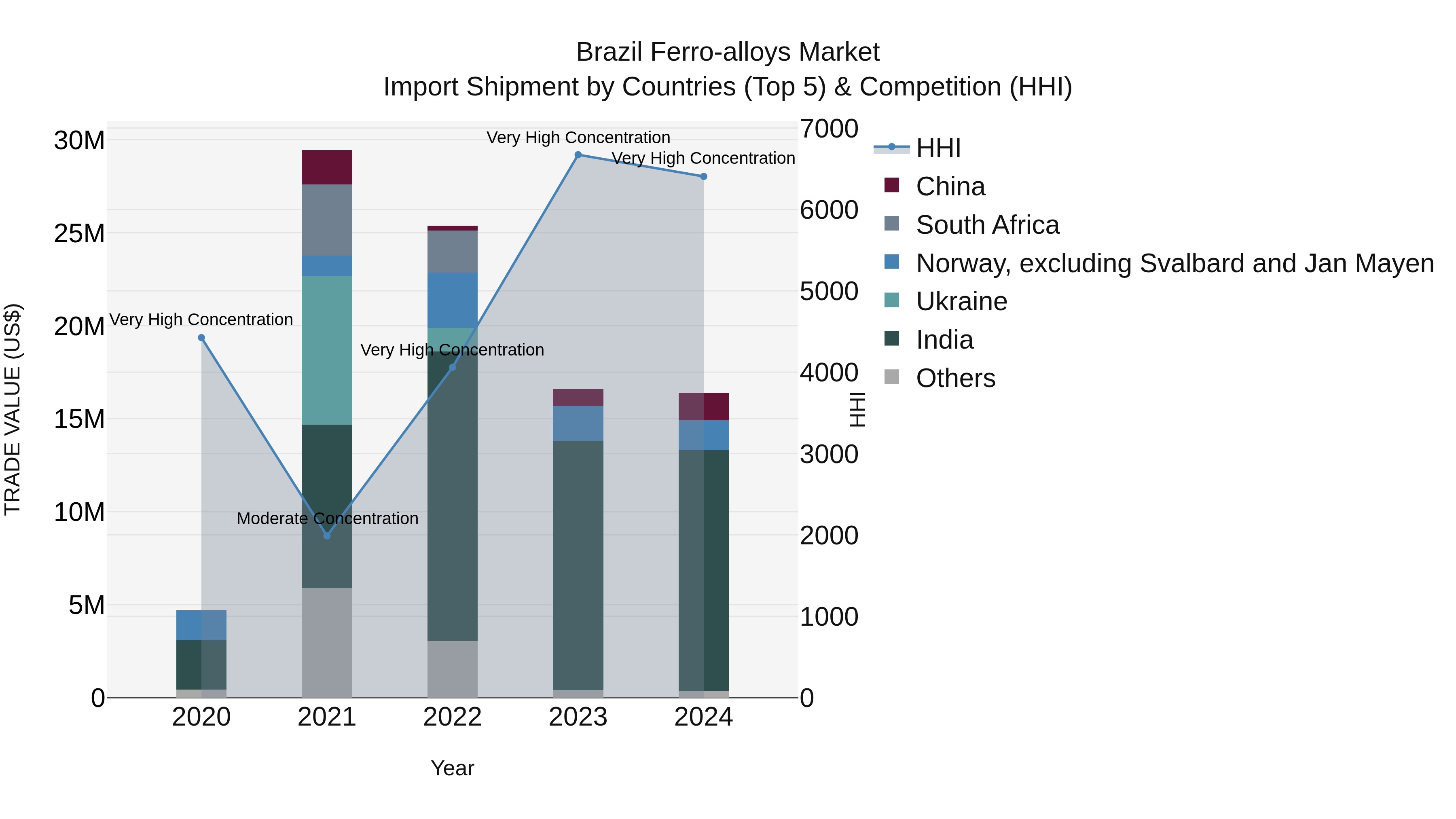 Brazil Ferro-alloys Market Top 5 Importing Countries and Market Competition (HHI) Analysis