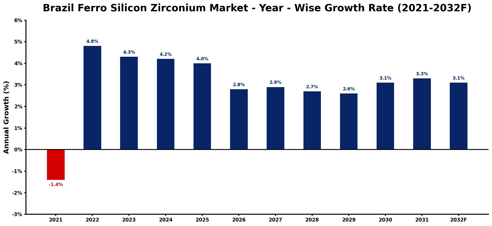 Brazil Ferro Silicon Zirconium Market Year-wise Growth Rate and Key Drivers