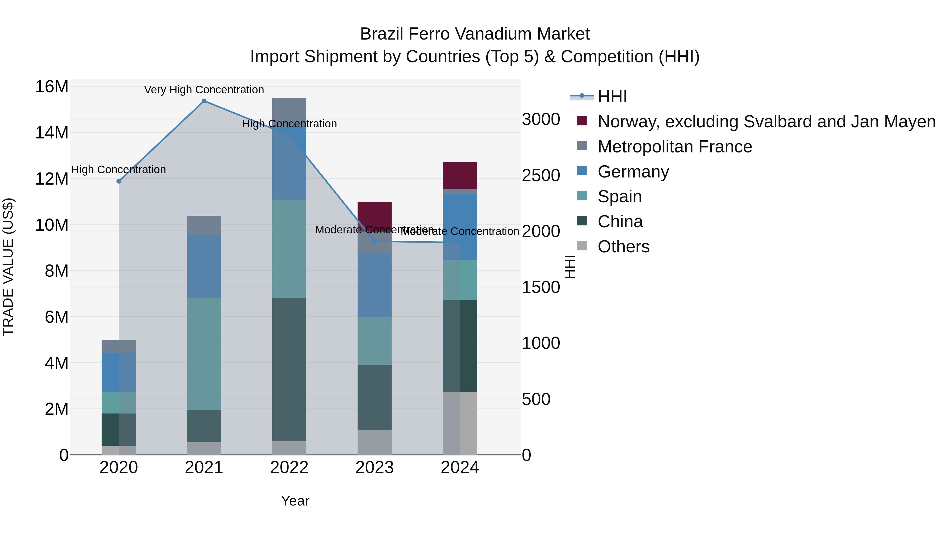 Brazil Ferro Vanadium Market Top 5 Importing Countries and Market Competition (HHI) Analysis