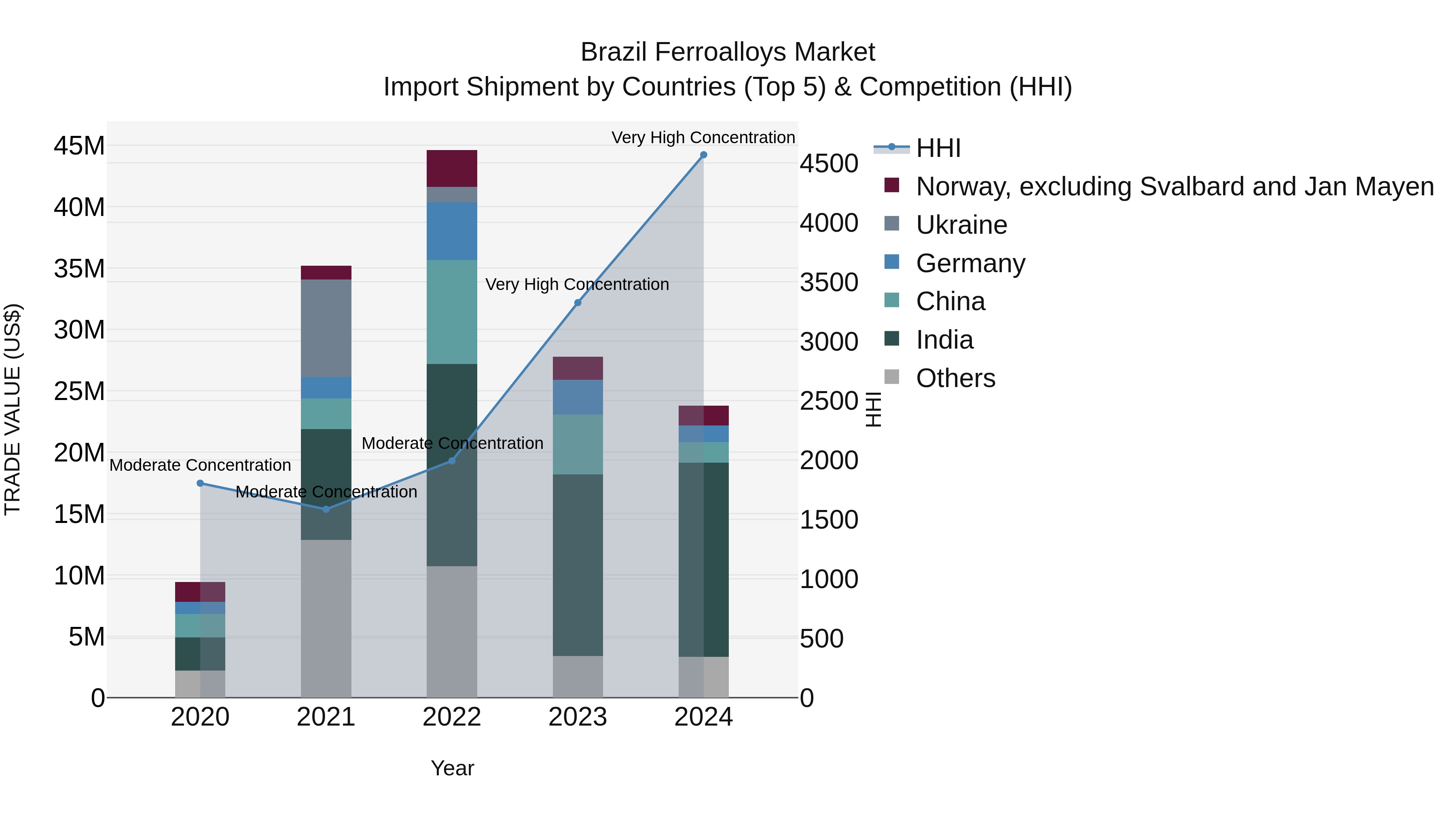 Brazil Ferroalloys Market Top 5 Importing Countries and Market Competition (HHI) Analysis