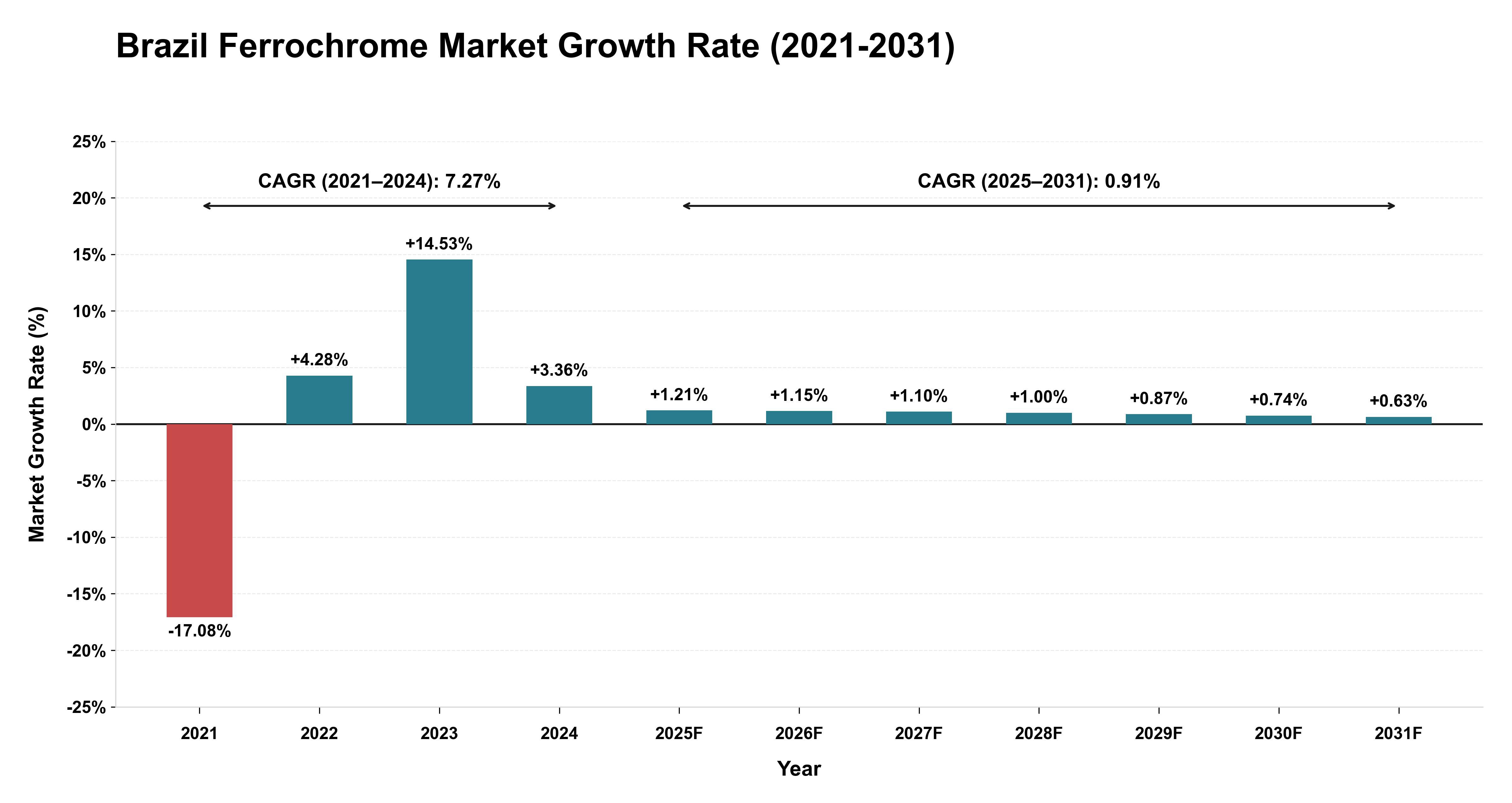 Brazil Ferrochrome Market Growth Rate Analysis (2021-2031)
