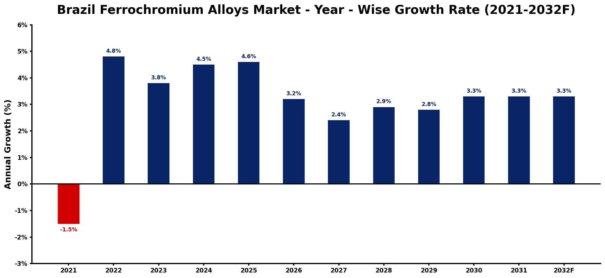 Brazil Ferrochromium Alloys Market Year-wise Growth Rate and Key Drivers