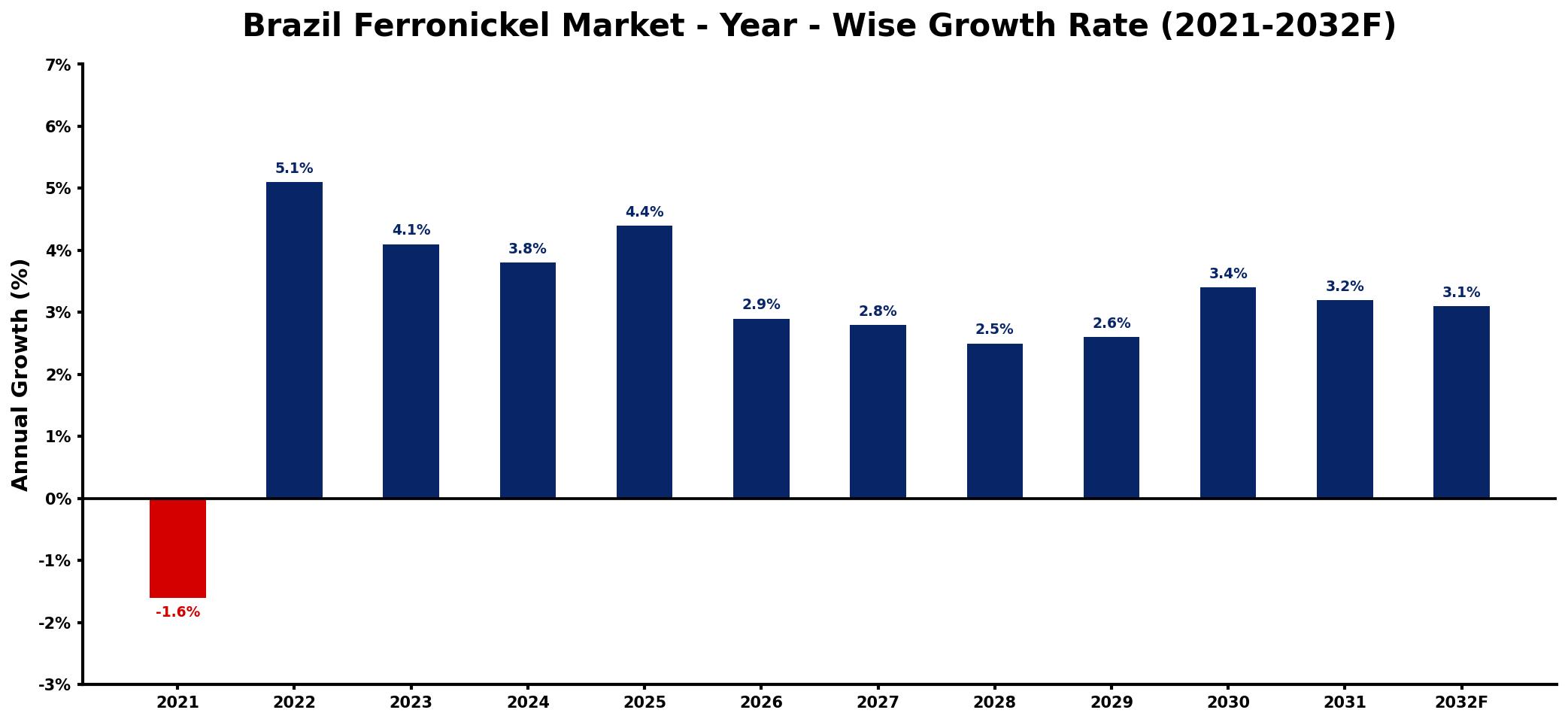 Brazil Ferronickel Market Year-wise Growth Rate and Key Drivers