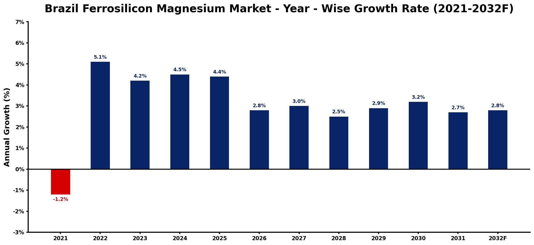 Brazil Ferrosilicon Magnesium Market Year-wise Growth Rate and Key Drivers
