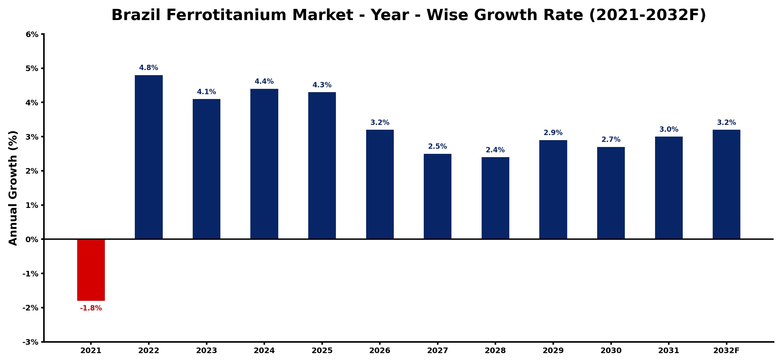 Brazil Ferrotitanium Market Year-wise Growth Rate and Key Drivers