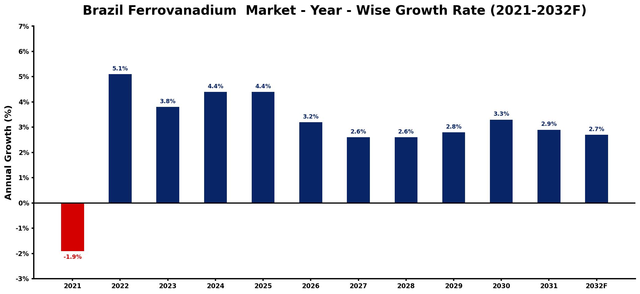 Brazil Ferrovanadium  Market Year-wise Growth Rate and Key Drivers