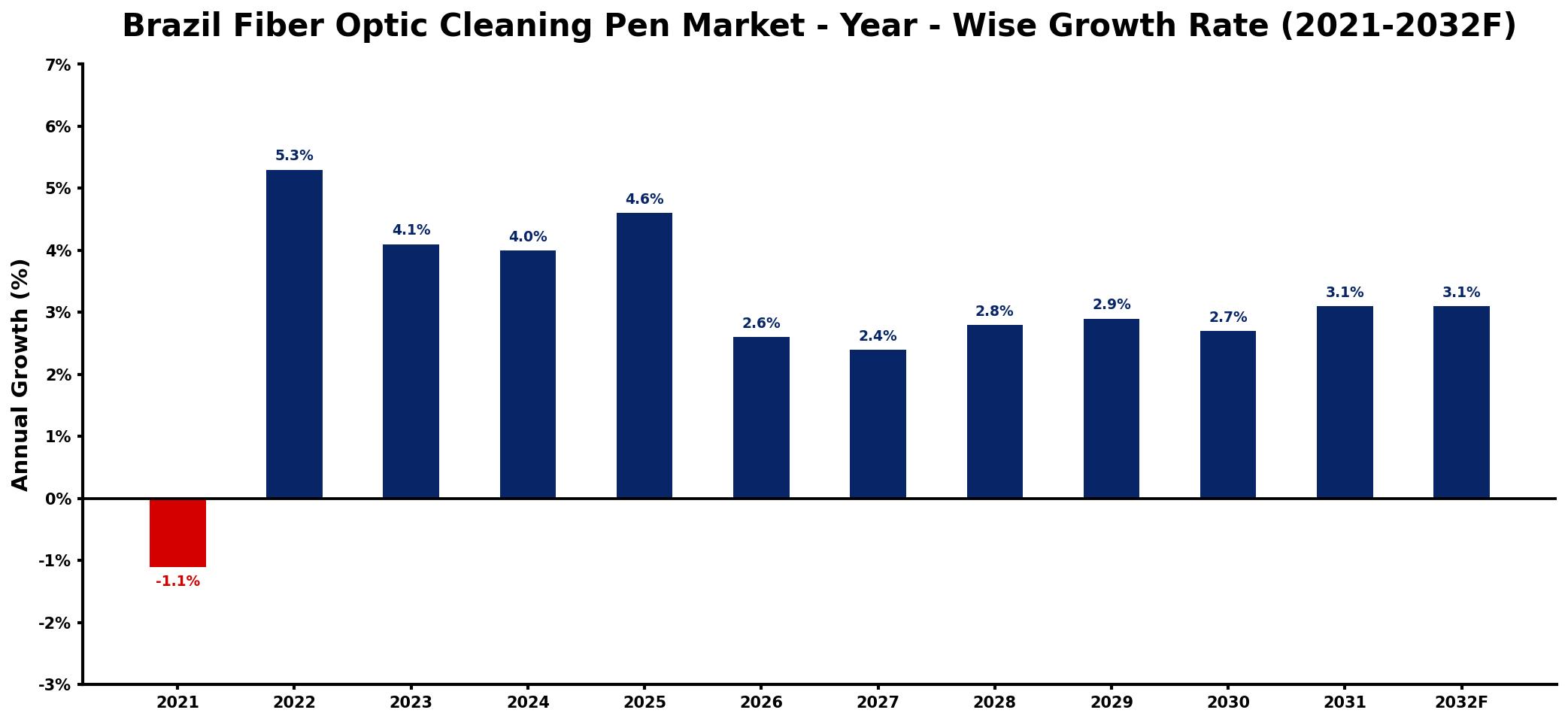 Brazil Fiber Optic Cleaning Pen Market Year-wise Growth Rate and Key Drivers