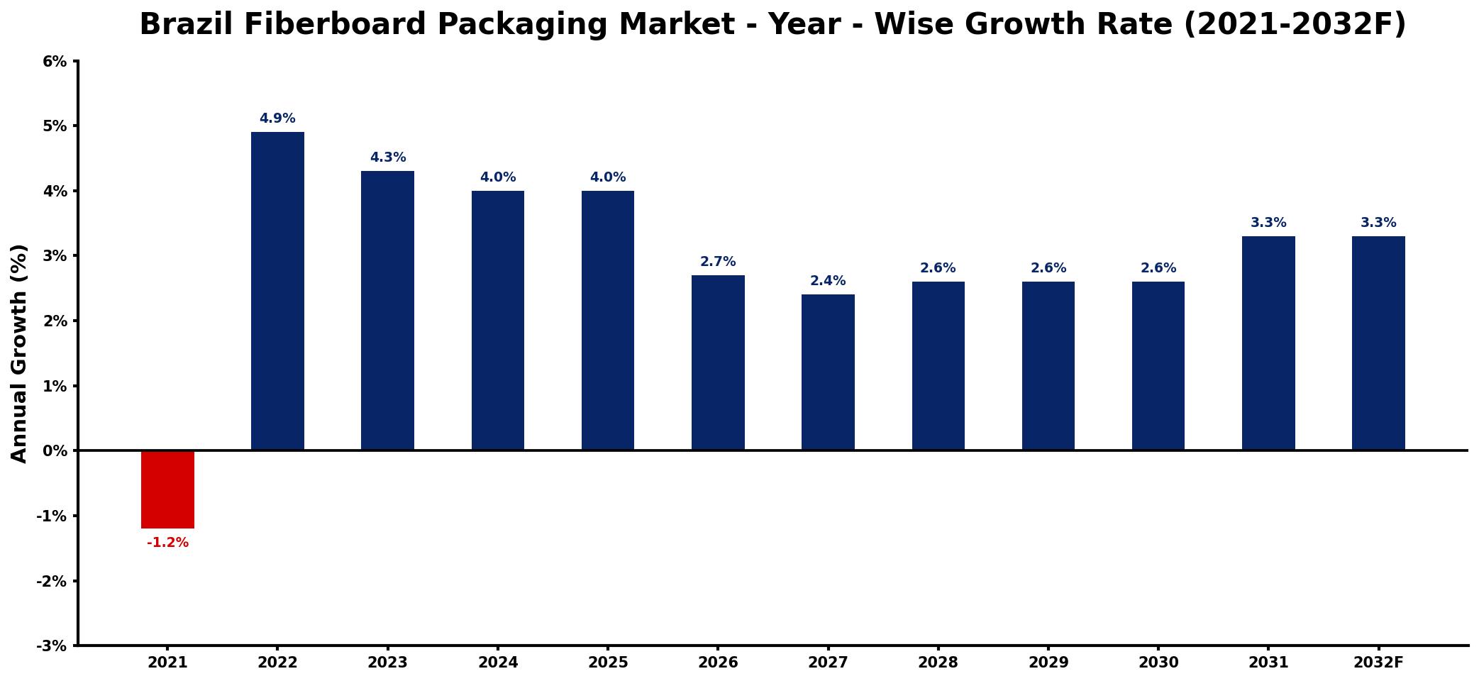 Brazil Fiberboard Packaging Market Year-wise Growth Rate and Key Drivers