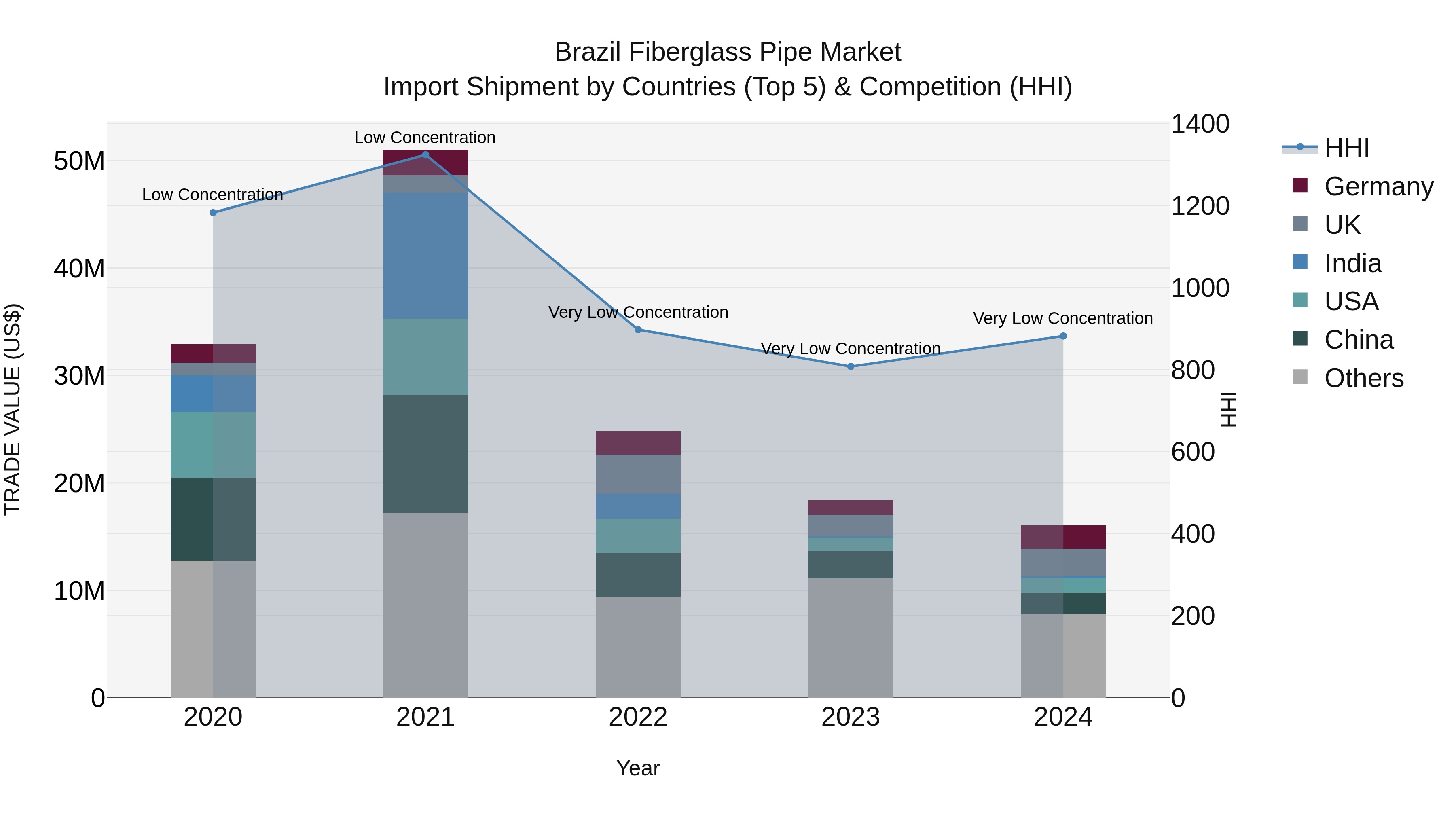 Brazil Fiberglass Pipe Market Top 5 Importing Countries and Market Competition (HHI) Analysis