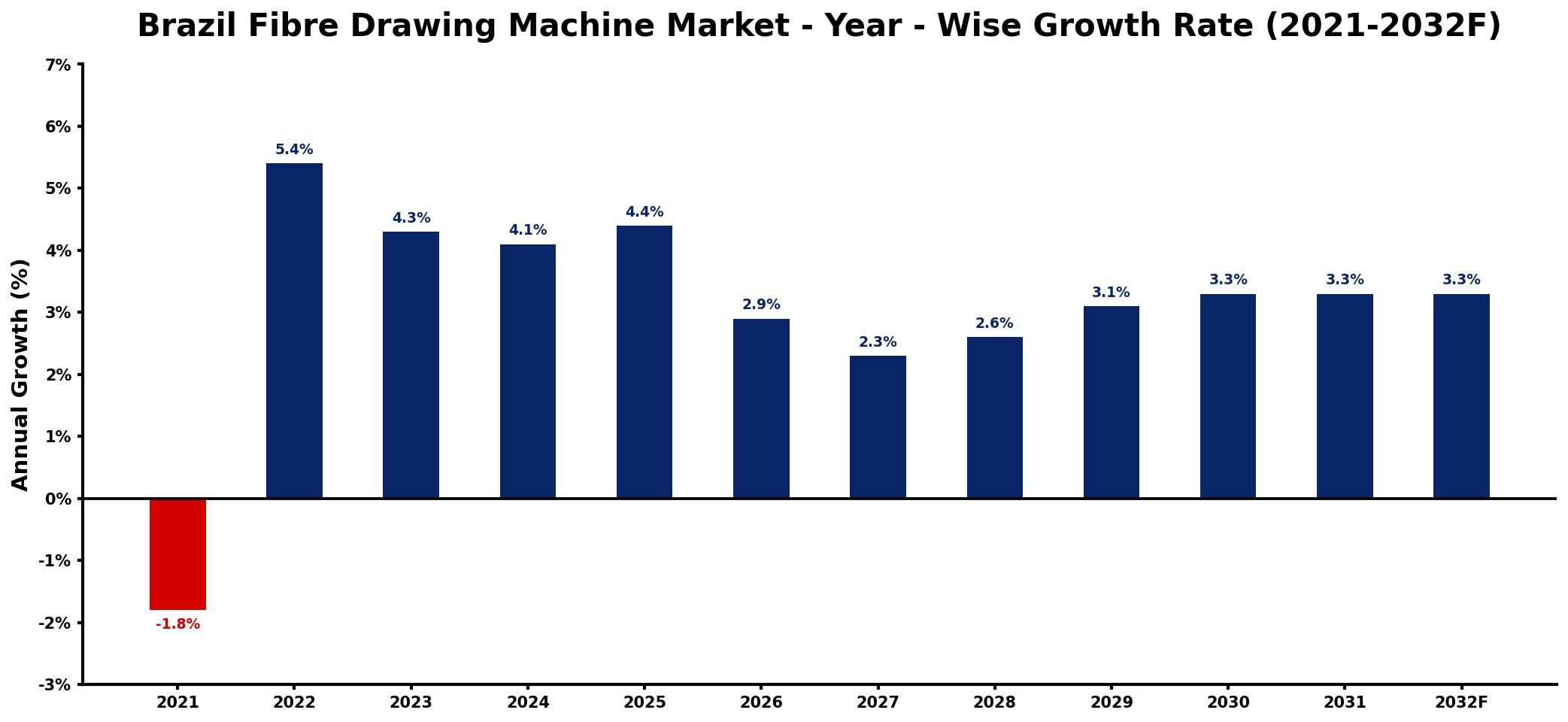 Brazil Fibre Drawing Machine Market Year-wise Growth Rate and Key Drivers