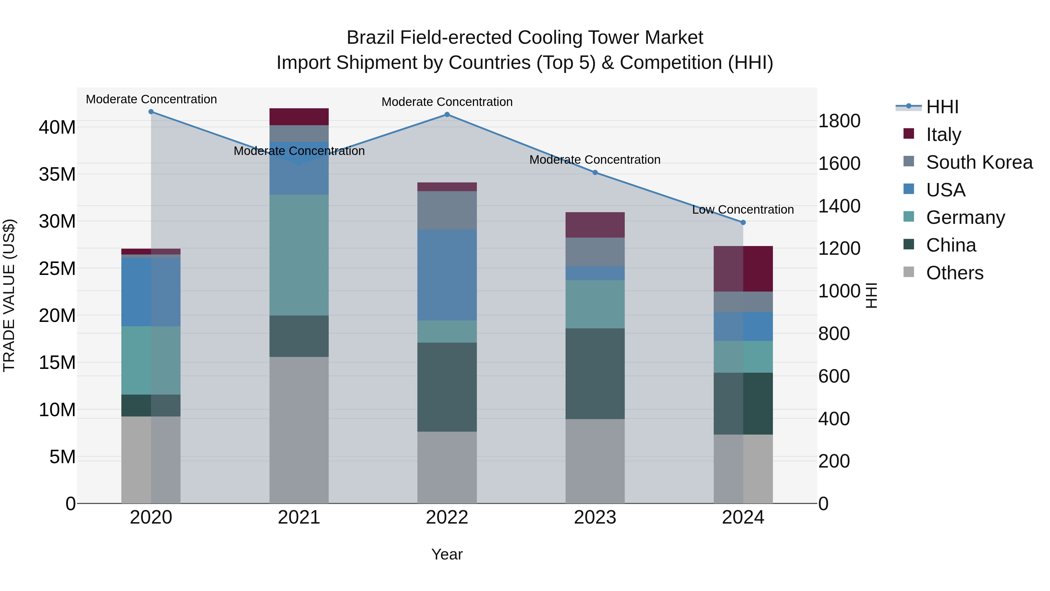Brazil Field-erected Cooling Tower Market Top 5 Importing Countries and Market Competition (HHI) Analysis