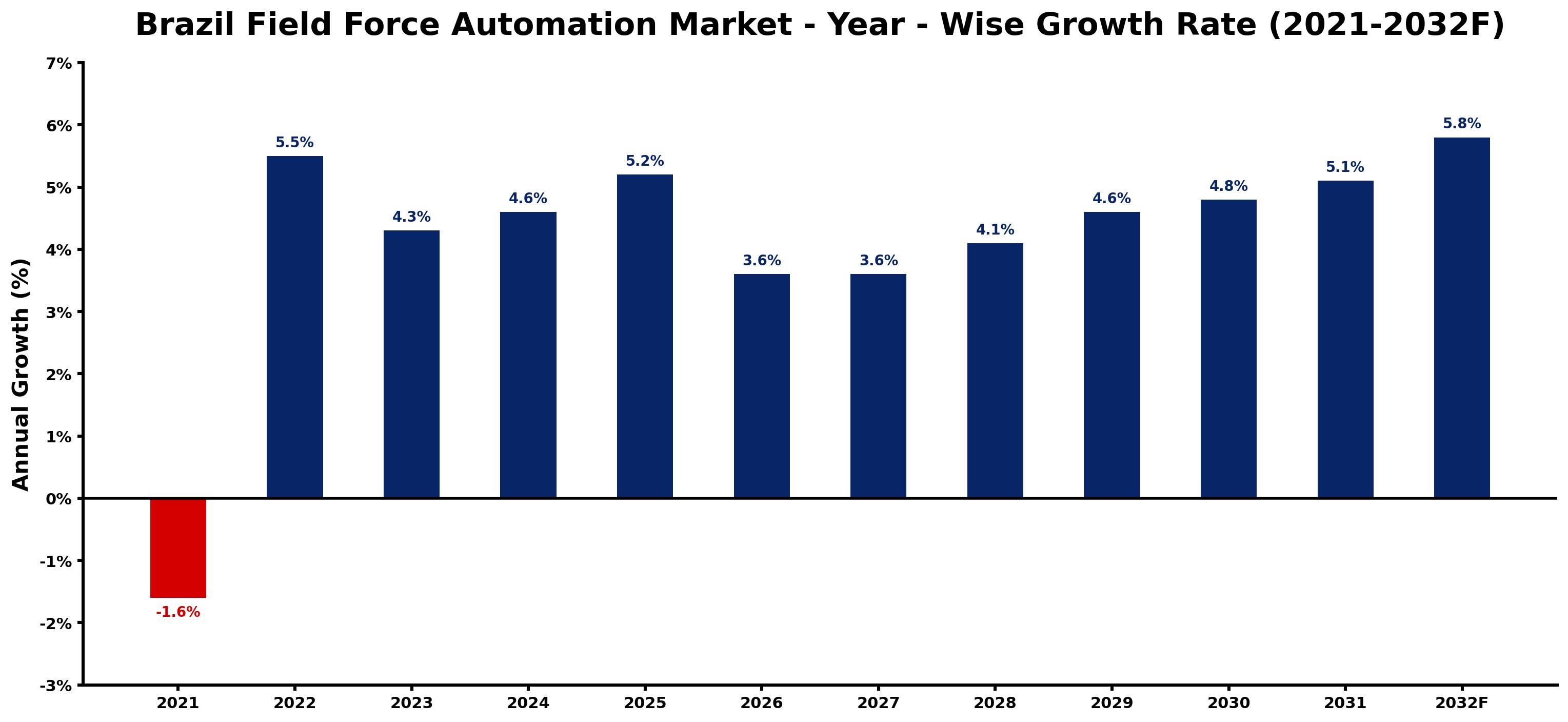 Brazil Field Force Automation Market Year-wise Growth Rate and Key Drivers