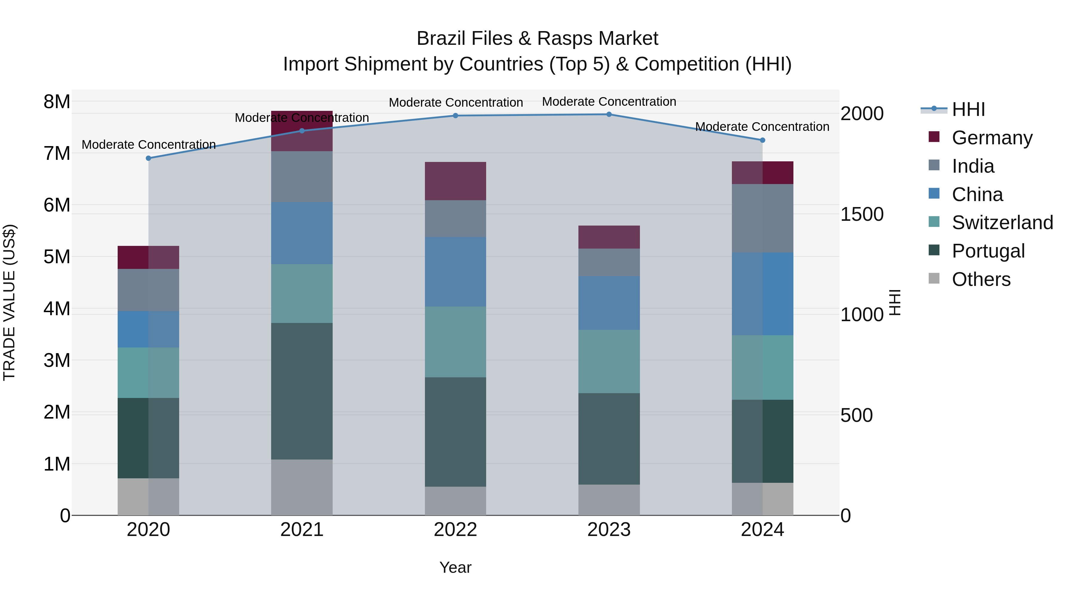Brazil Files & Rasps Market Top 5 Importing Countries and Market Competition (HHI) Analysis