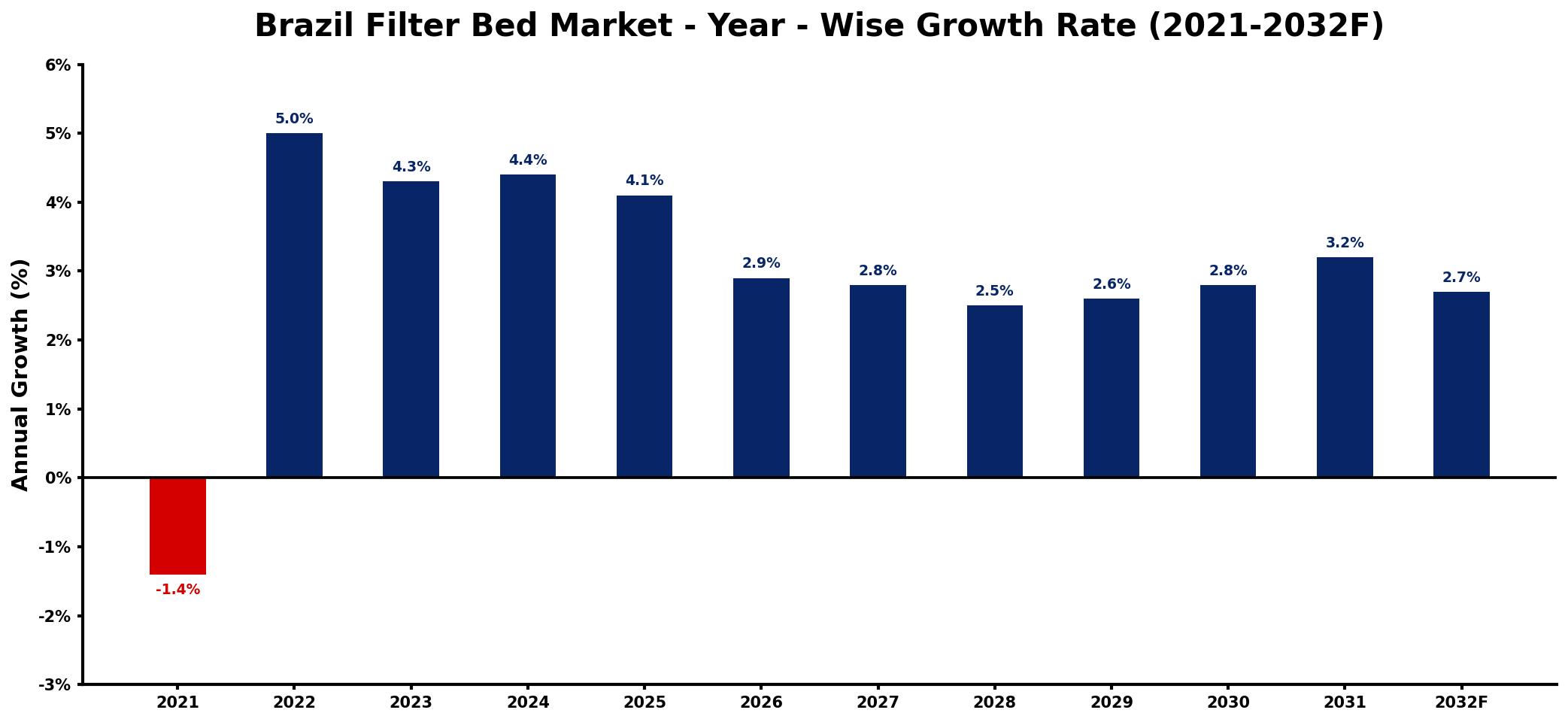 Brazil Filter Bed Market Year-wise Growth Rate and Key Drivers