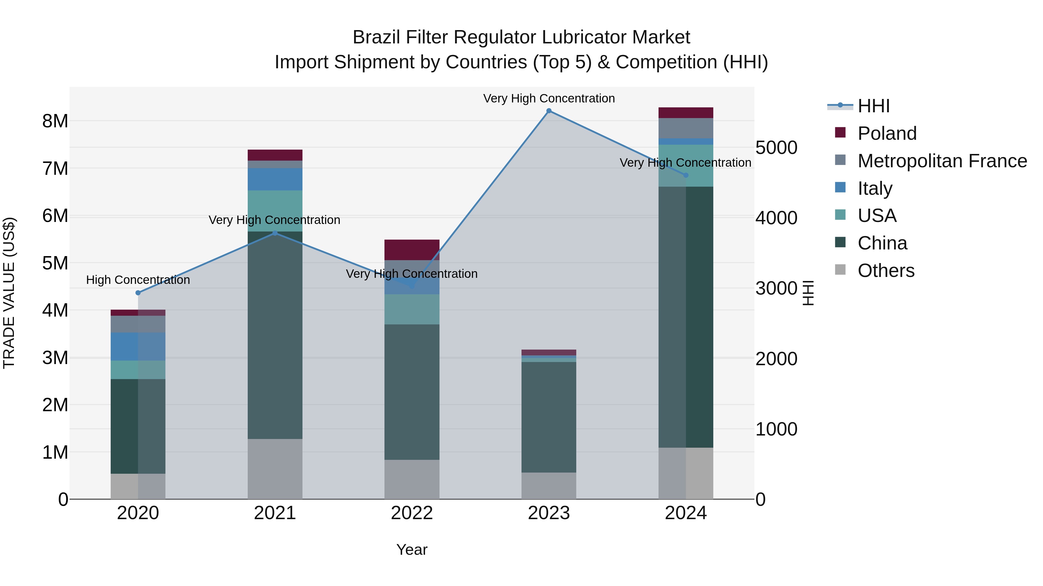 Brazil Filter Regulator Lubricator Market Top 5 Importing Countries and Market Competition (HHI) Analysis
