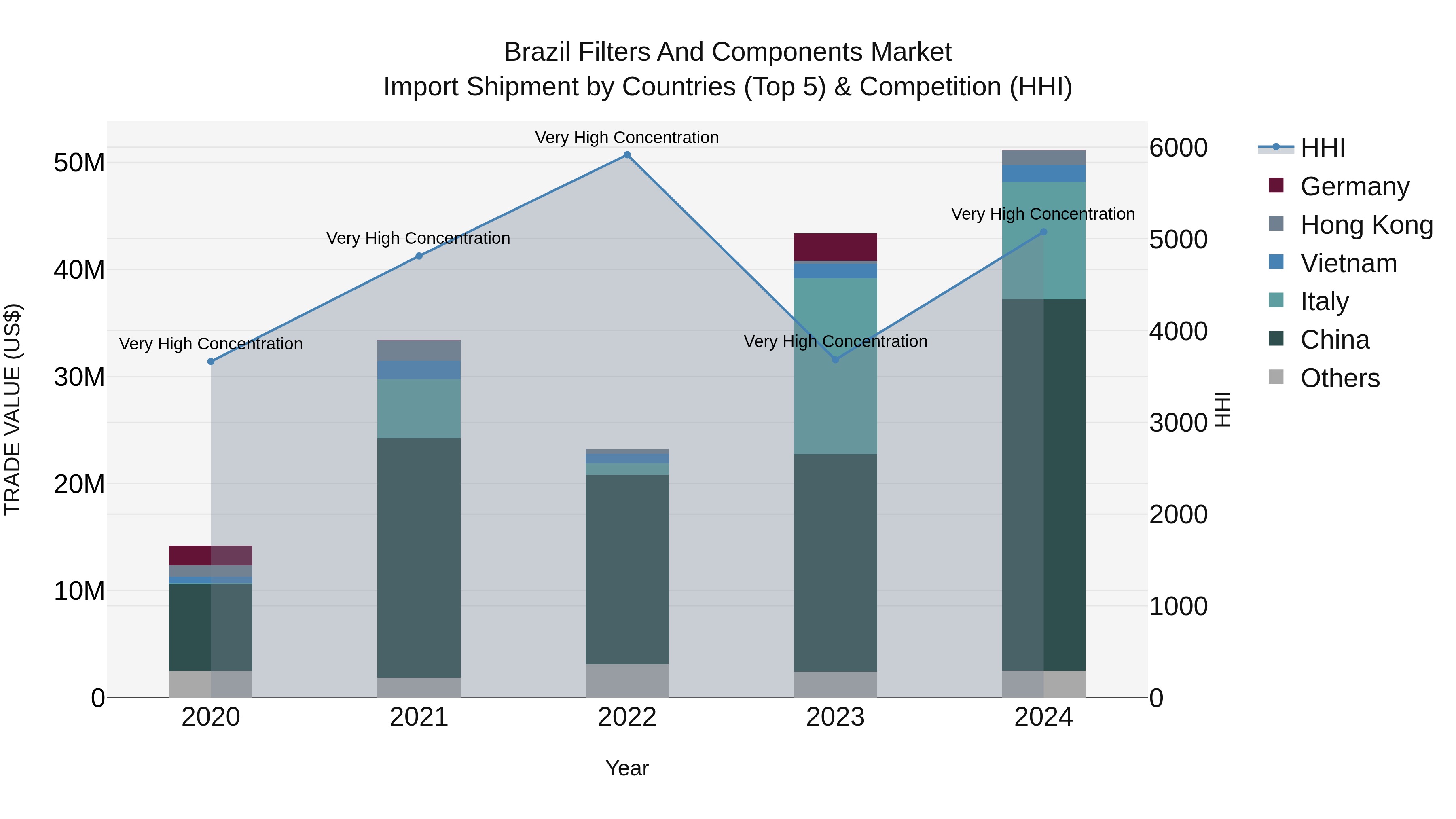 Brazil Filters and Components Market Top 5 Importing Countries and Market Competition (HHI) Analysis